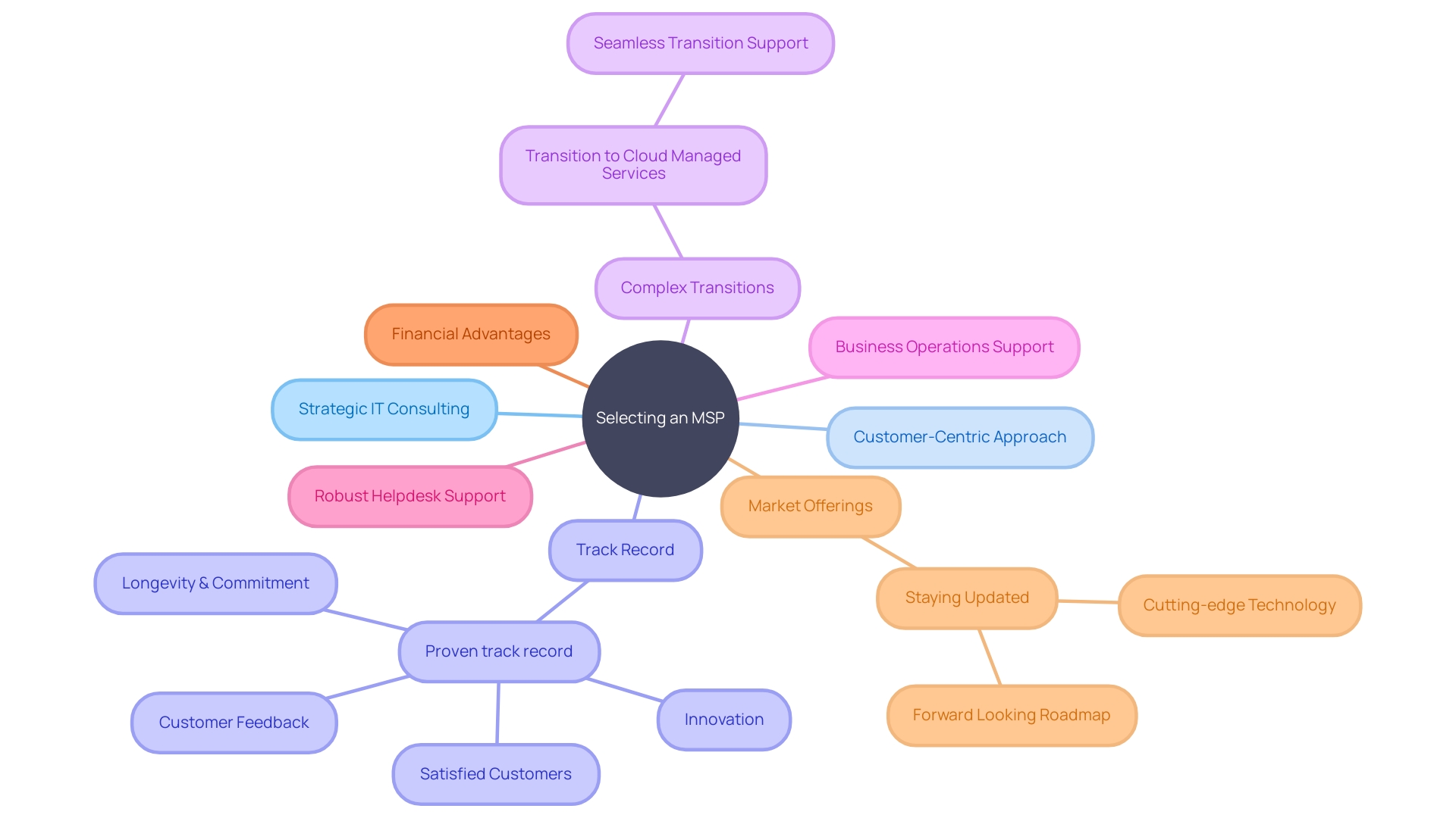 Key Considerations for Selecting a Managed Service Provider (MSP)