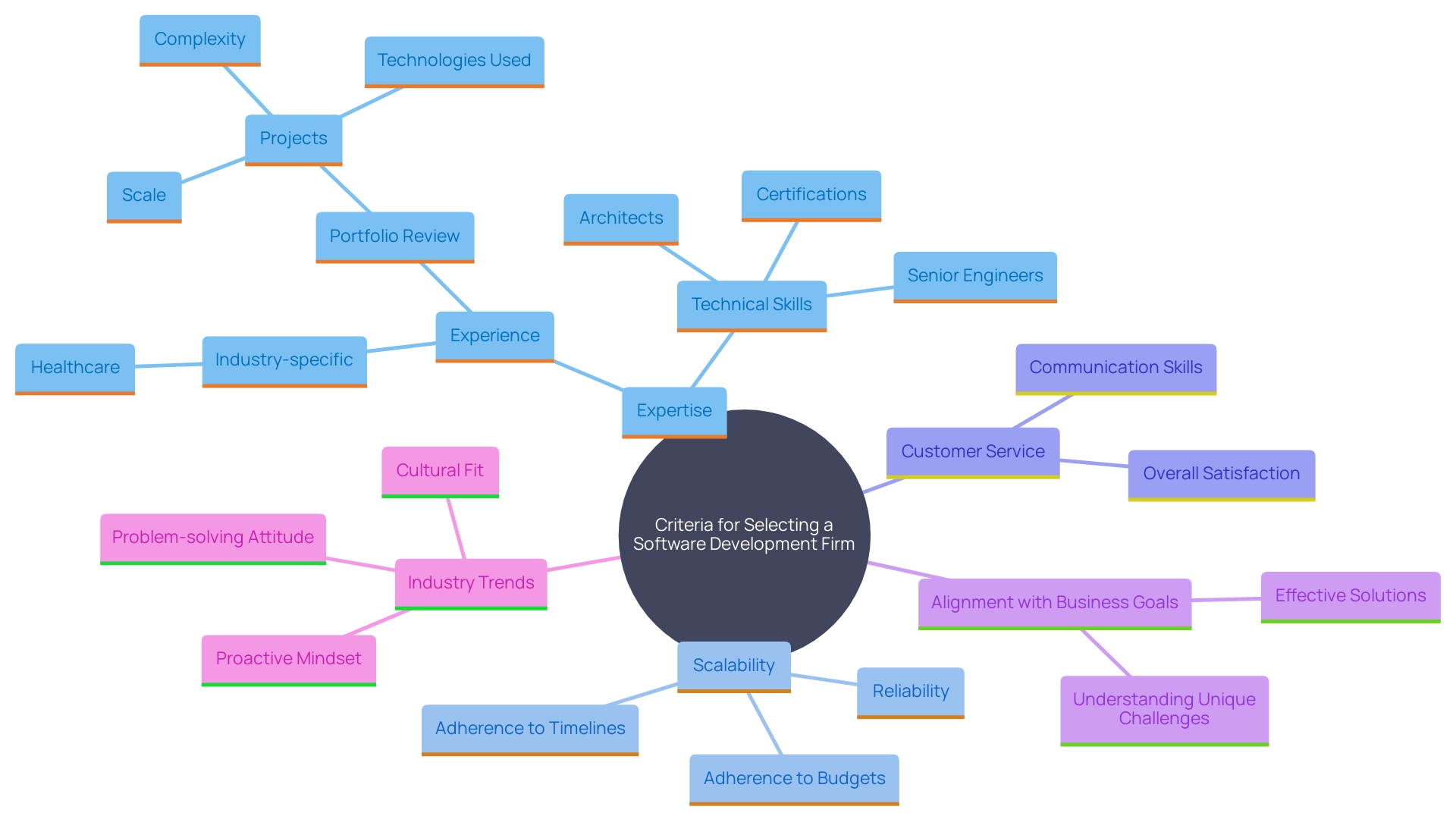 Key Criteria for Selecting a Software Development Firm