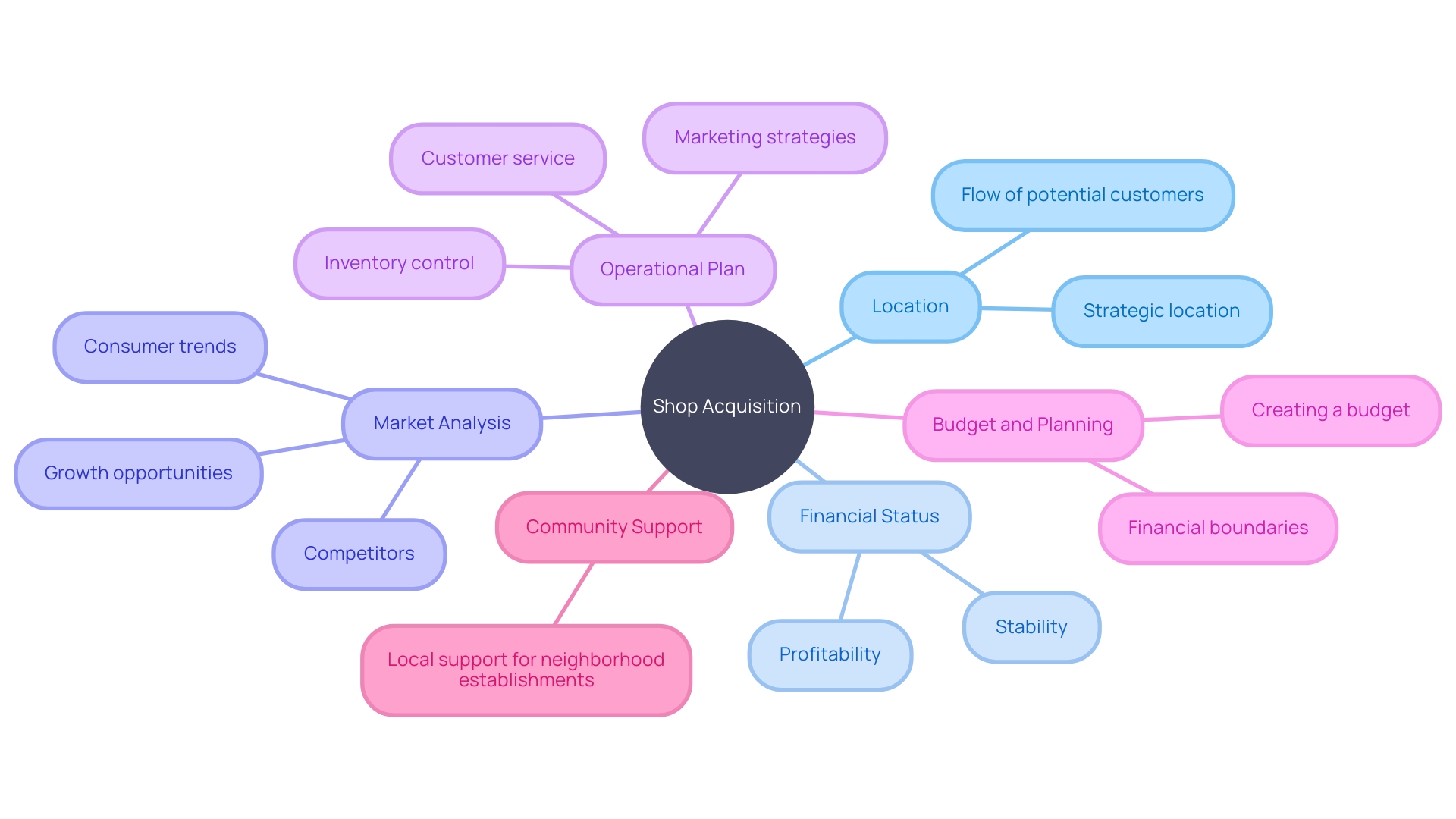 Key Elements for a Successful Shop Acquisition