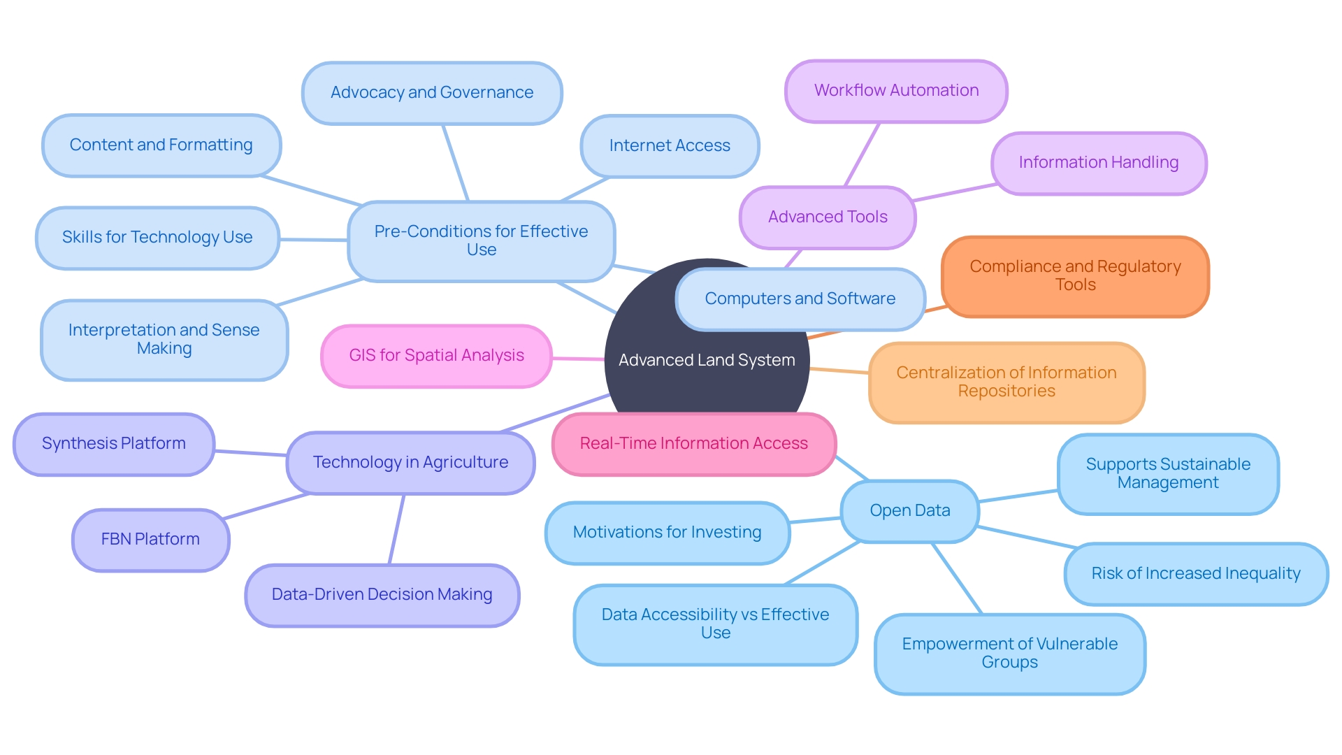 Key Elements for an Advanced Land System