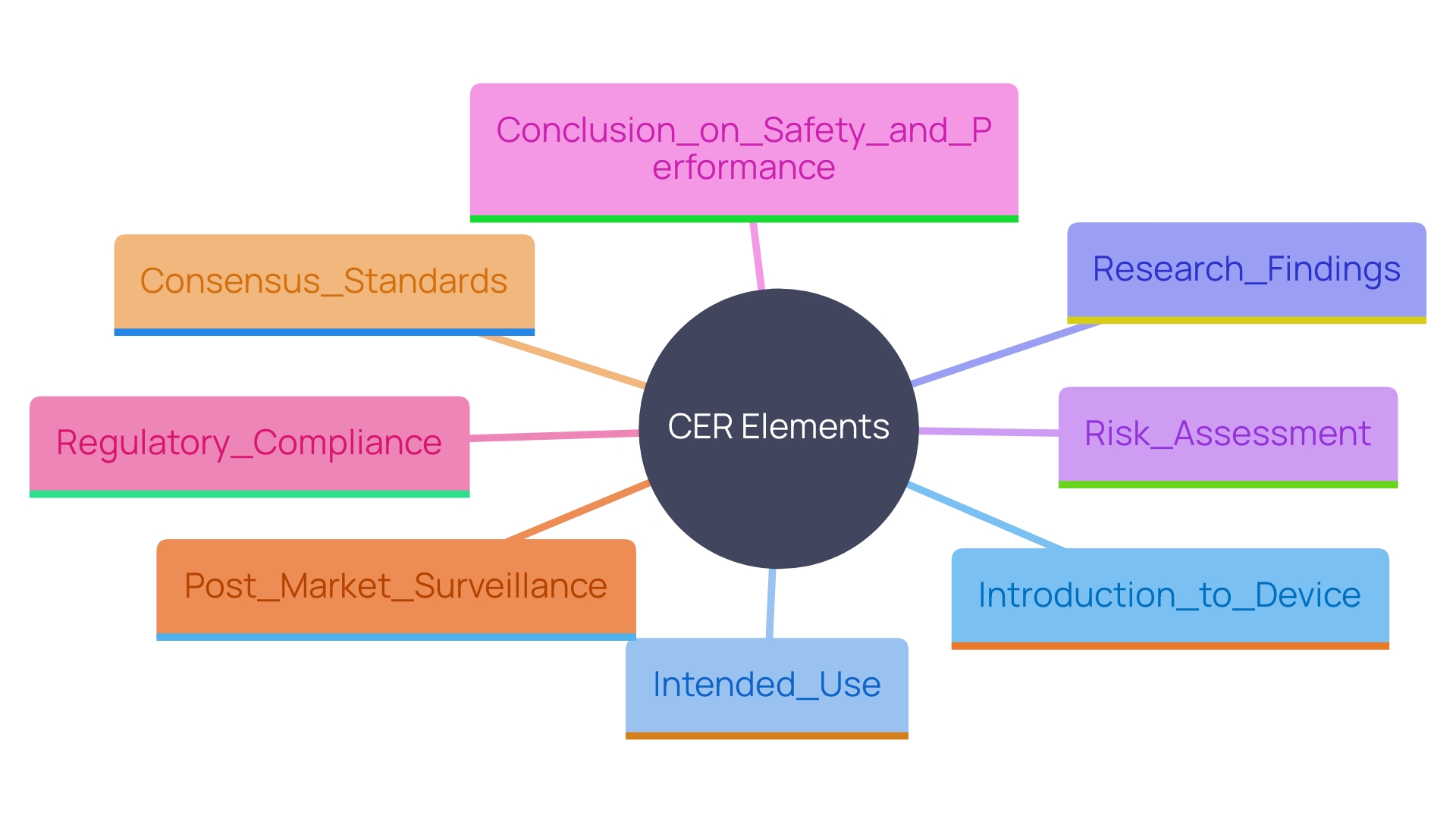 Key Elements of a Comprehensive Evaluation Report (CER) for Medical Devices