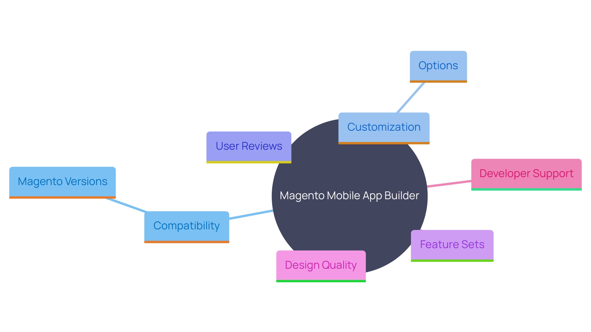 Key Factors for Choosing a Magento Mobile App Builder Extension