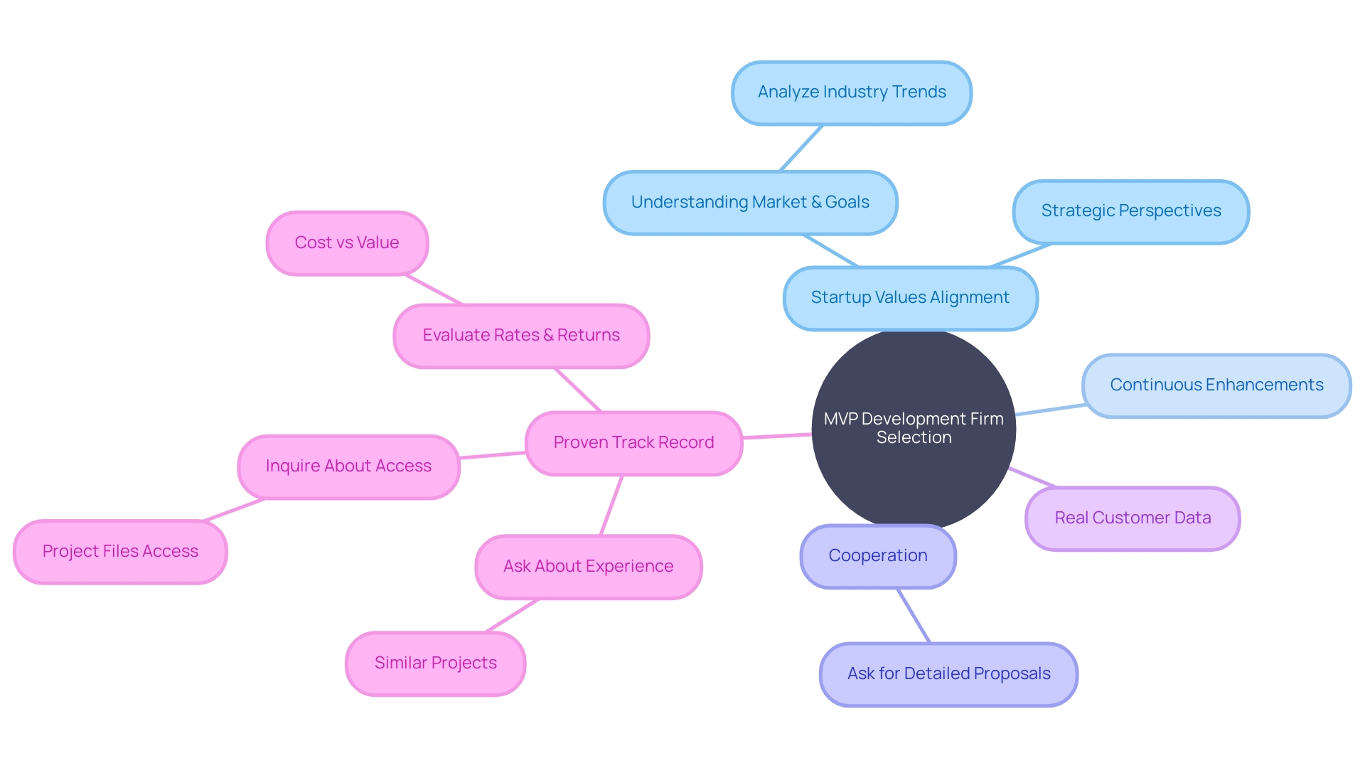 Key Factors for Choosing an MVP Development Firm