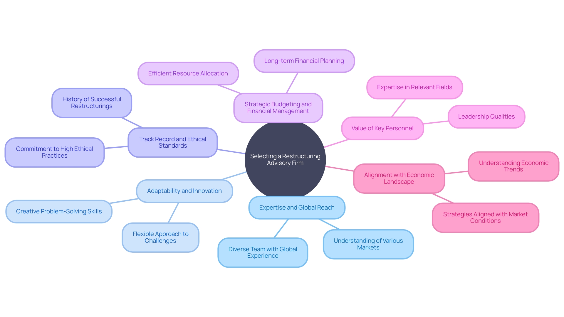 Key Factors for Selecting a Restructuring Advisory Firm