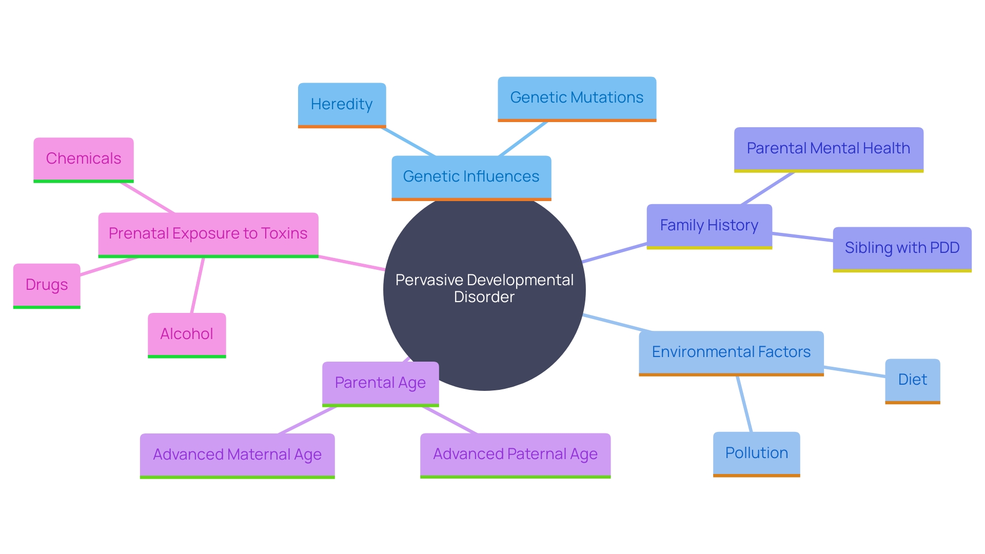 Key Factors Influencing Pervasive Developmental Disorder (PDD)