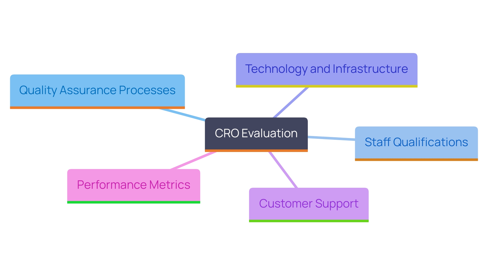 Key Factors to Consider When Evaluating a CRO