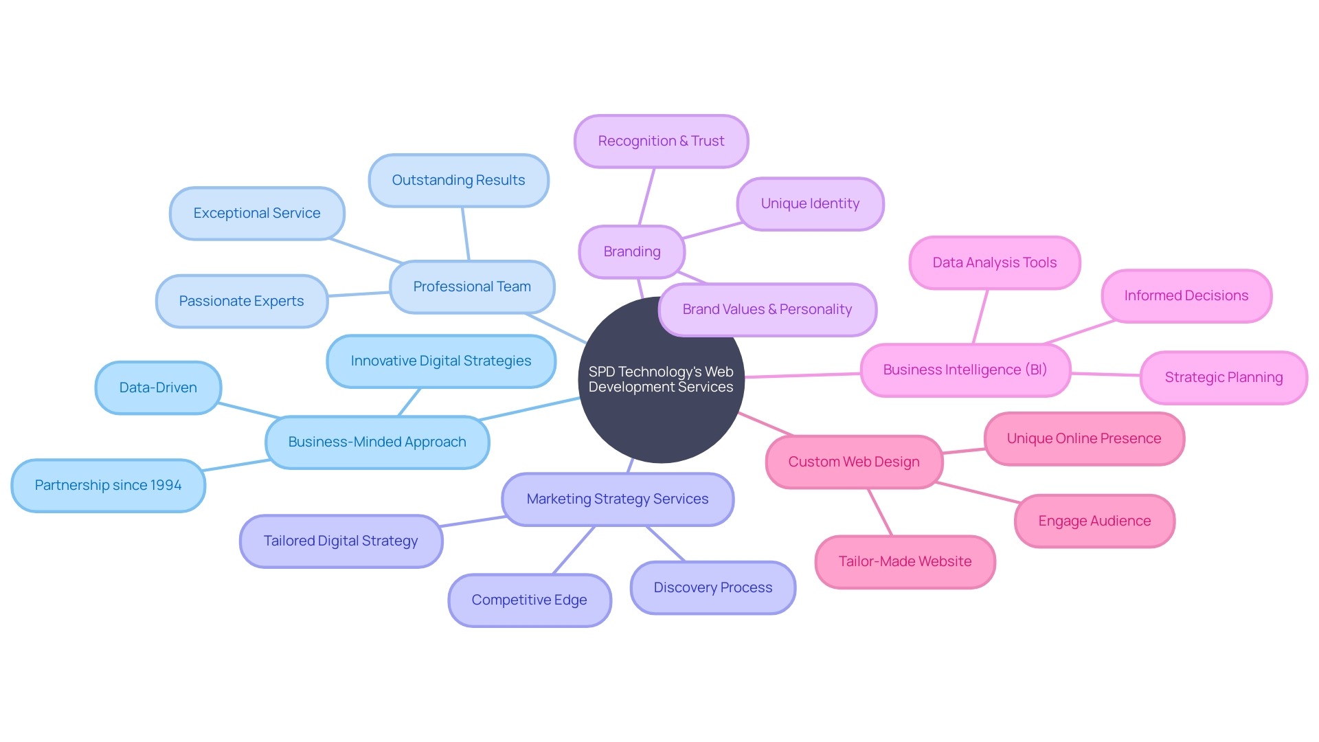 Key Features and Benefits of SPD Technology's Web Development