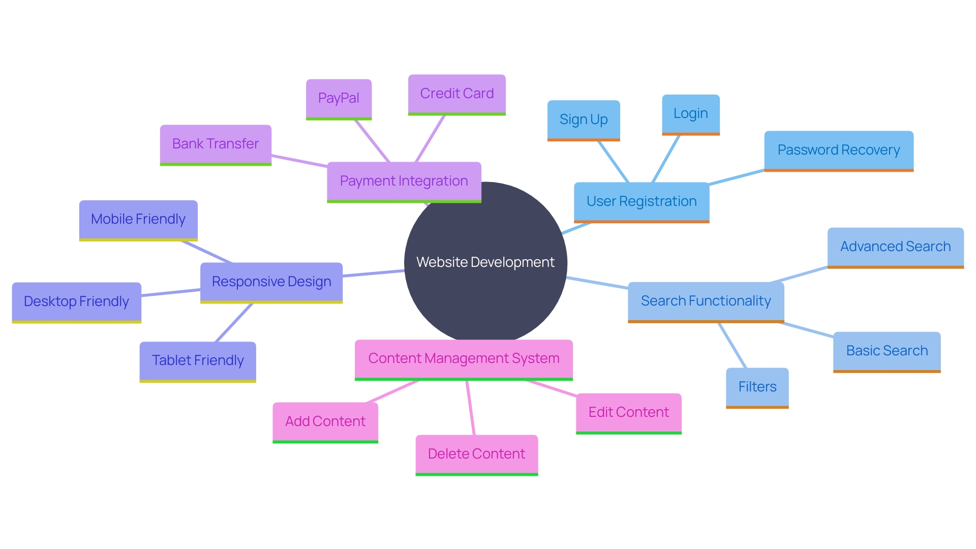 Key Functional Requirements for Website Development