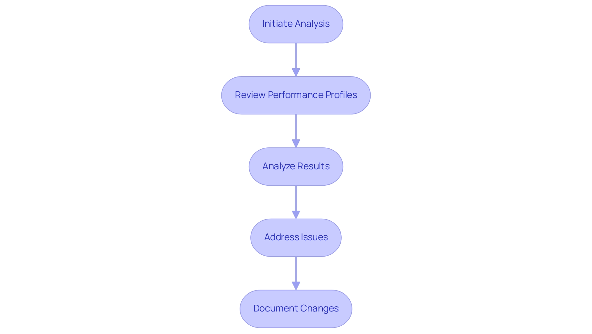 Each box represents a step in the code analysis process, and the arrows indicate the sequential flow between steps.