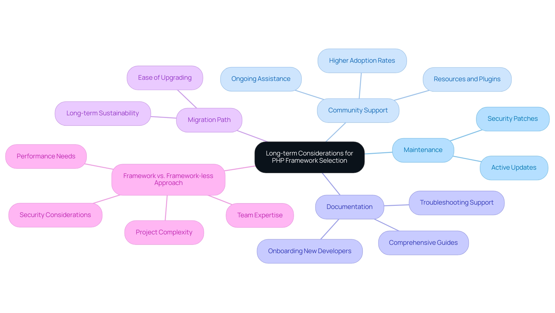 Each branch represents a key factor in framework selection, with sub-branches providing further detail on their implications.