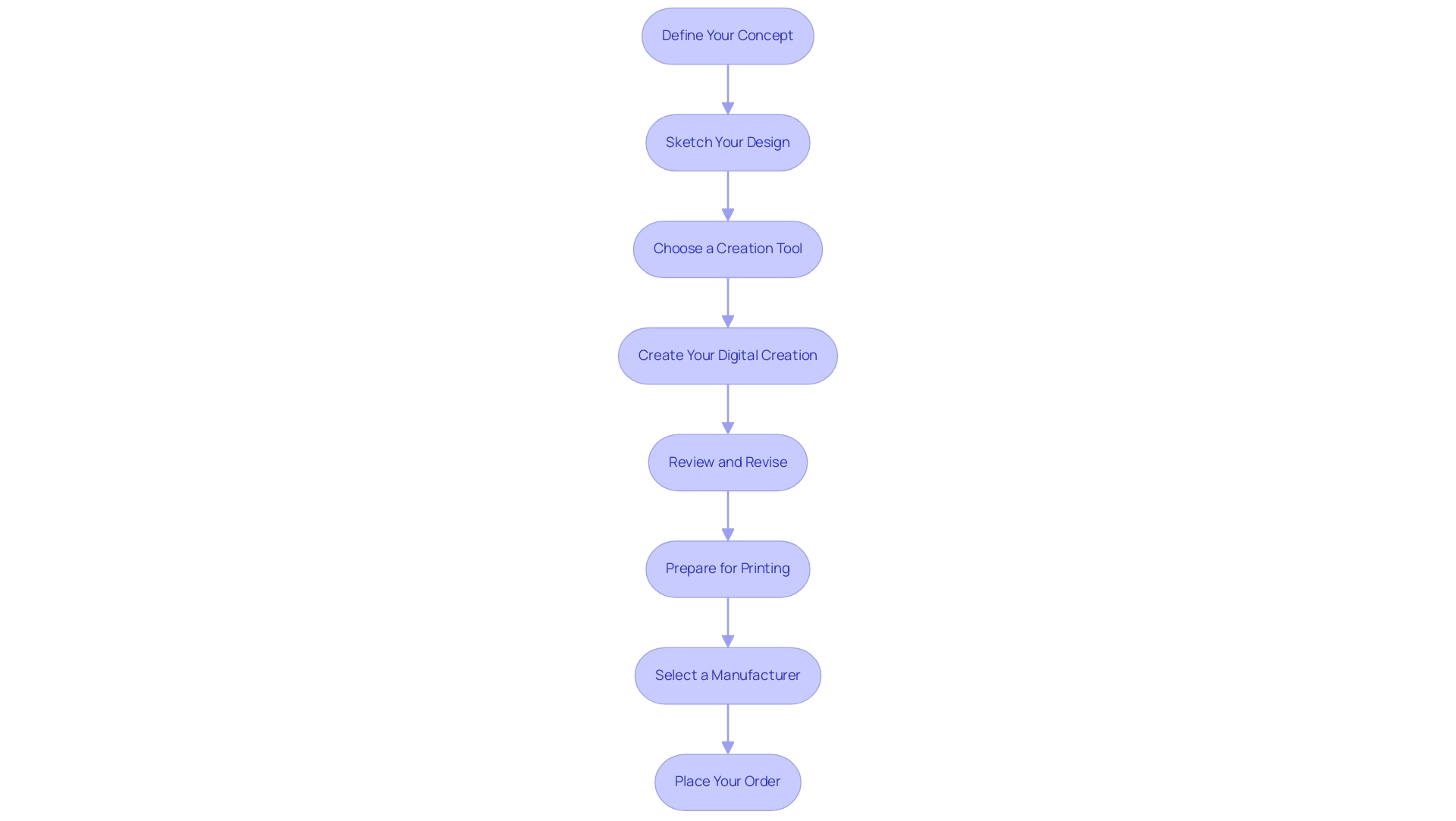 Each box represents a step in the sweatshirt design process, with arrows indicating the order of operations.