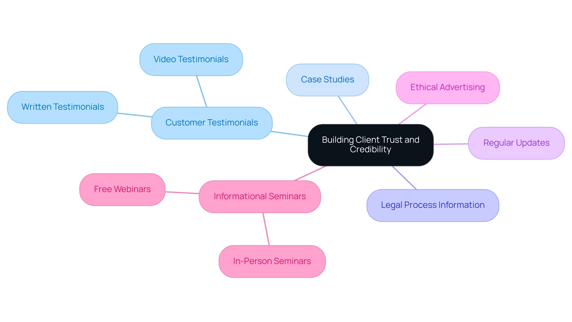 The central node represents the overall goal, with branches indicating specific strategies that contribute to building client trust and credibility.