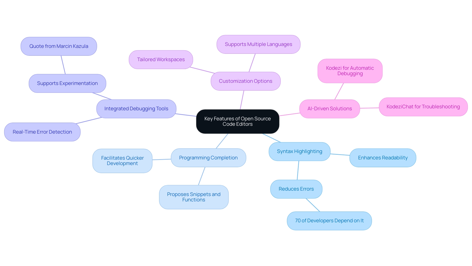 Each branch represents a key feature of open source code editors, with sub-branches detailing specific benefits or statistics associated with each feature.