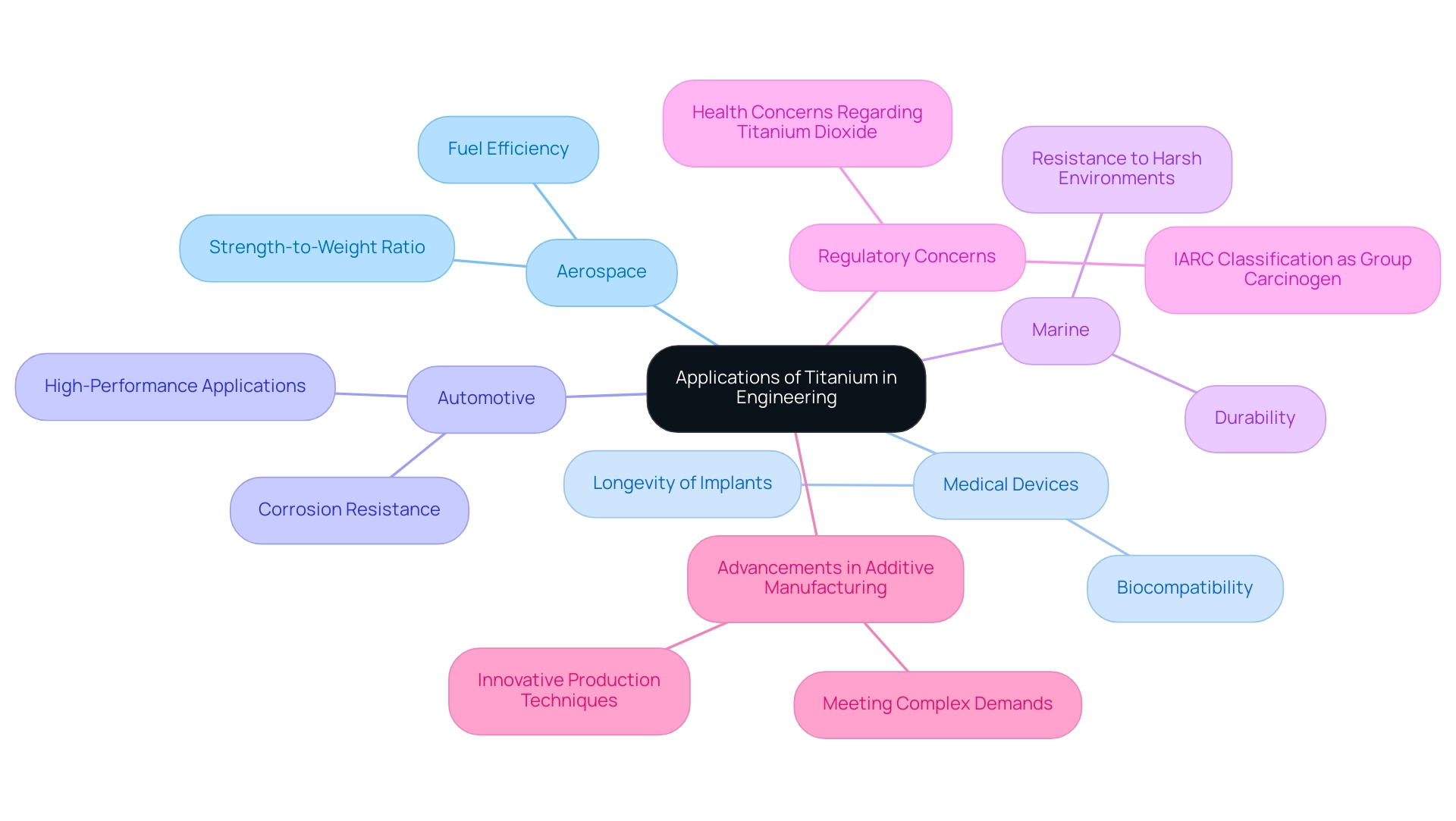 The central node represents the overall topic, with branches indicating key applications of titanium, and sub-branches detailing relevant qualities and considerations.