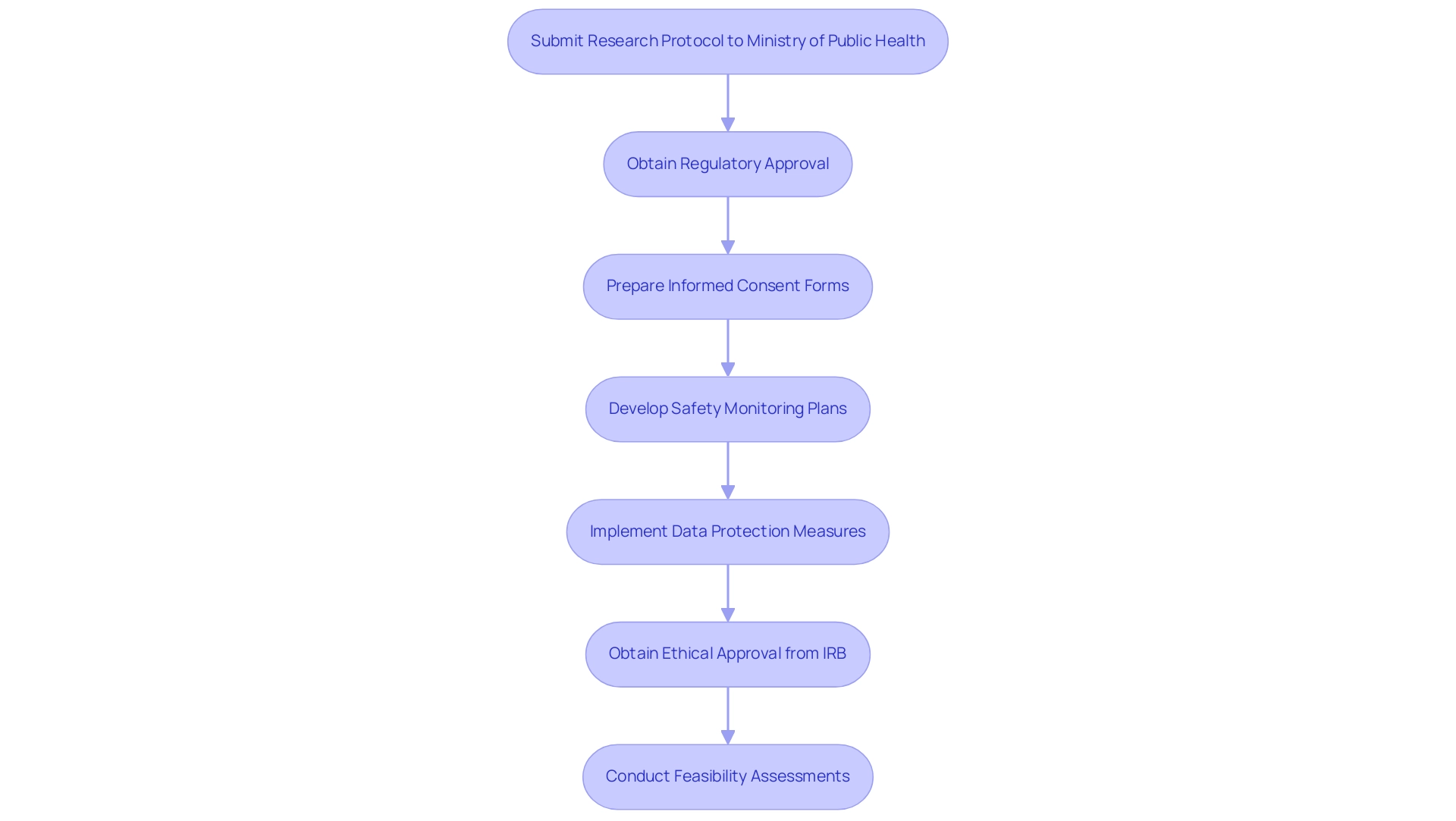 How to Conduct Early Feasibility Studies for Medical Devices in the Dominican Republic: A Step-by-Step Guide