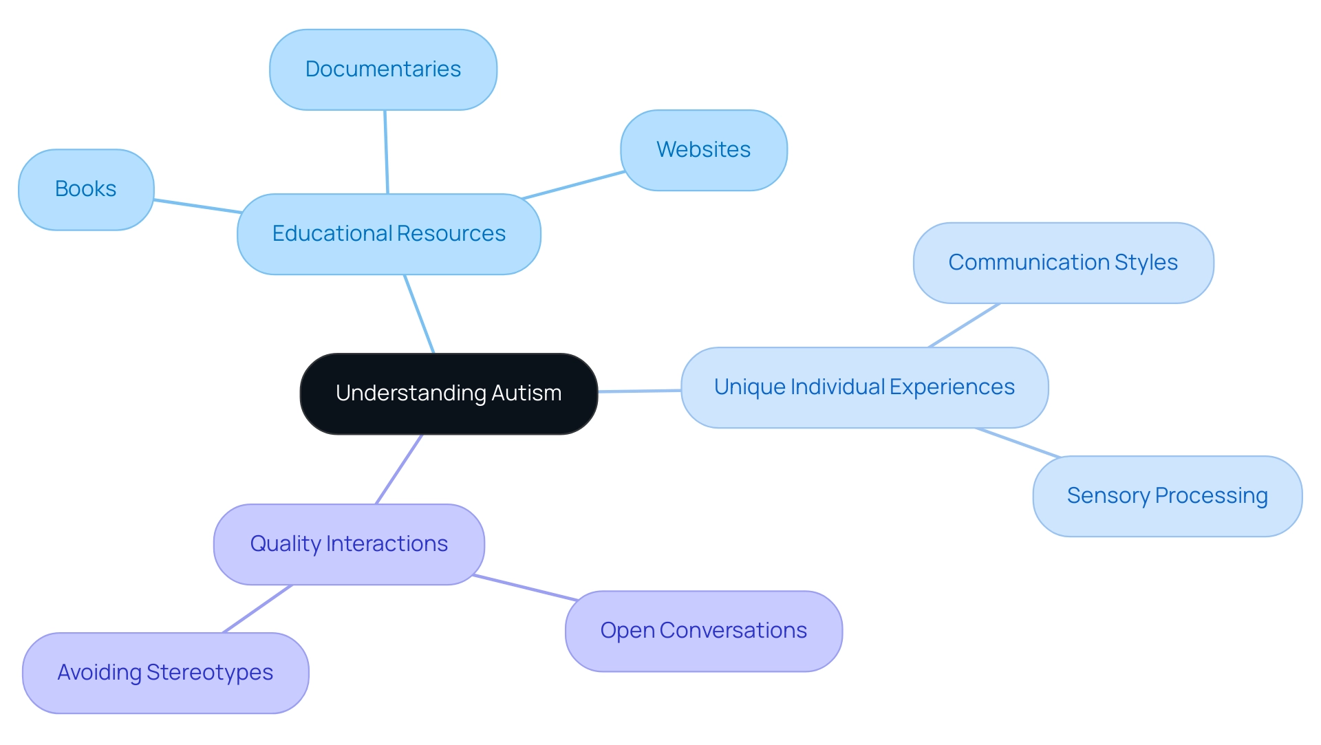 The central node represents the main topic, with branches showing key themes and sub-branches detailing specific aspects of understanding autism.