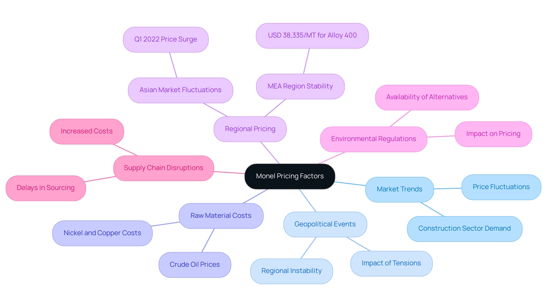 The central node represents Monel pricing factors, with branches illustrating the key categories and subcategories influencing market trends.