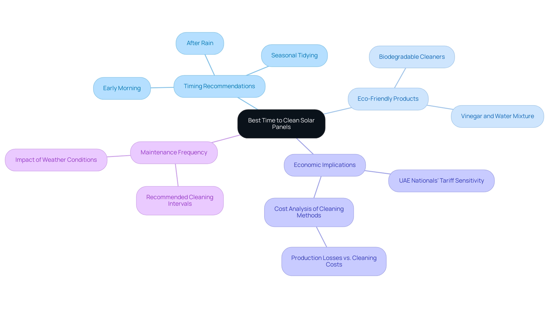 The central node represents the main topic, with branches showing timing recommendations, eco-friendly cleaning methods, economic implications, and maintenance frequency.