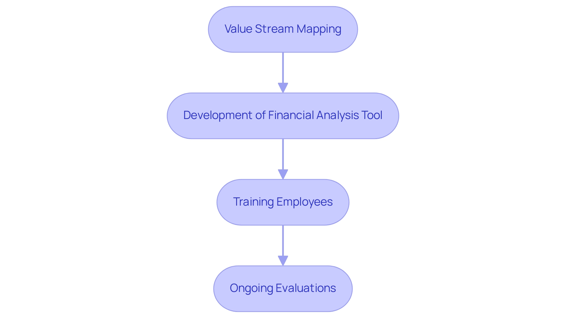 Each box represents a step in the lean management implementation process, with arrows indicating the flow from one step to the next.