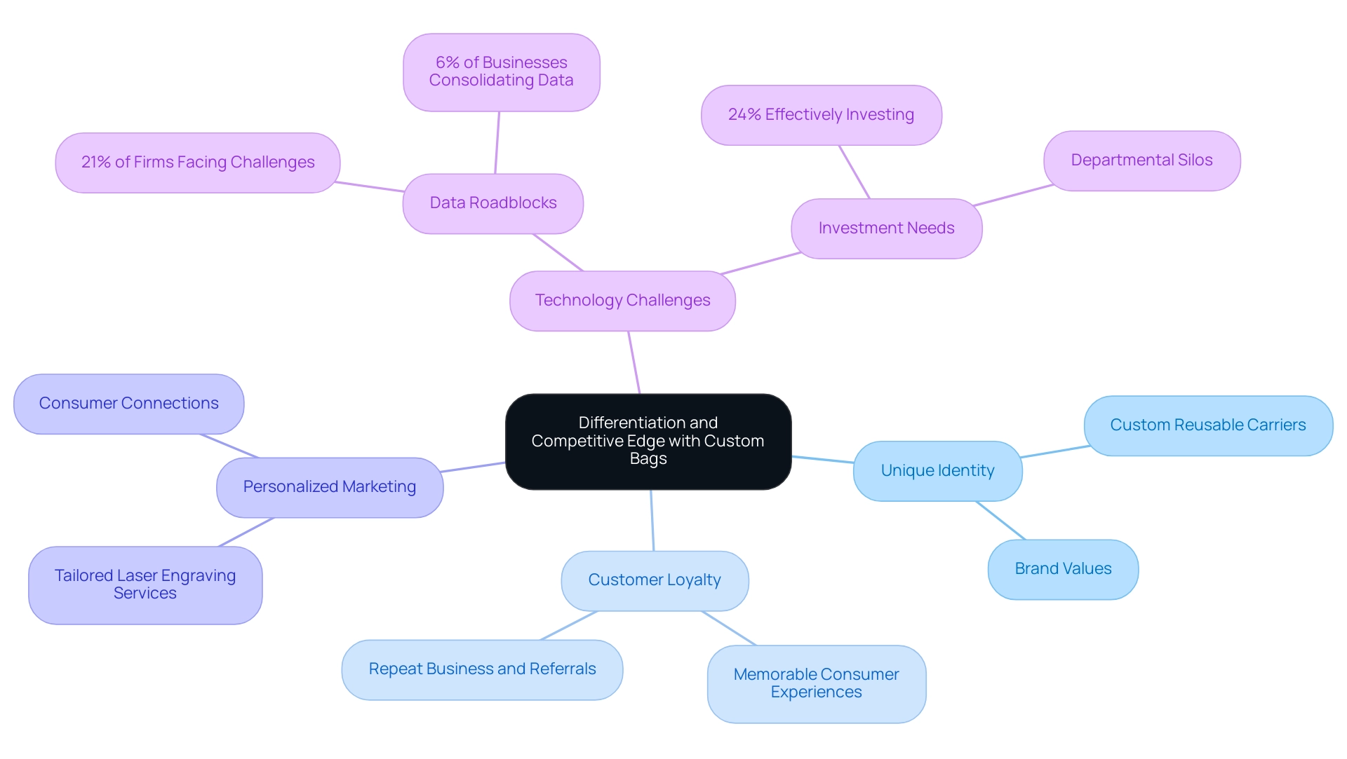 The central node represents the main topic, with branches indicating key themes and subcategories related to differentiation and customer loyalty.