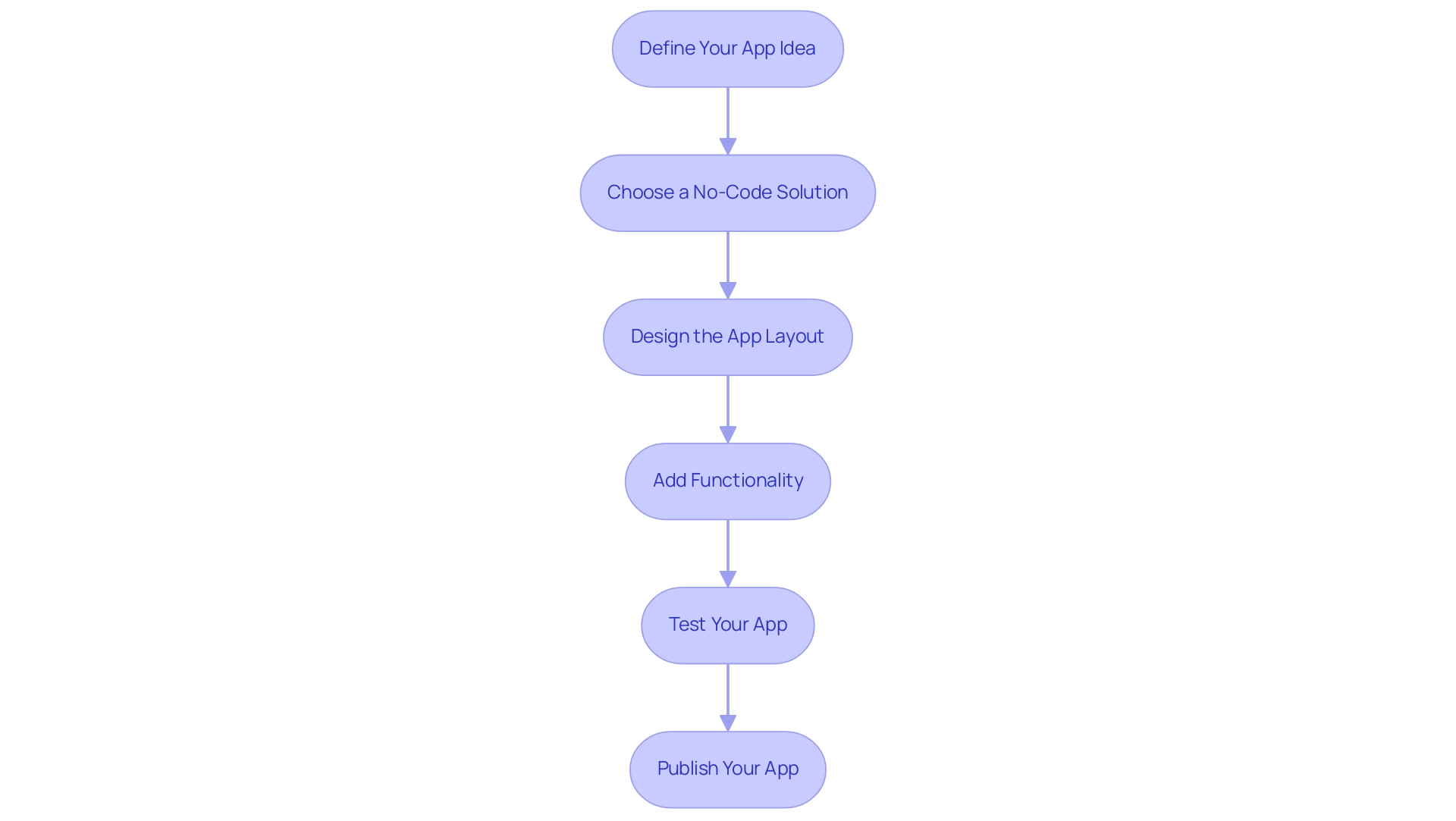 Each box represents a step in the mobile app development process, and the arrows indicate the sequential flow from one step to the next.