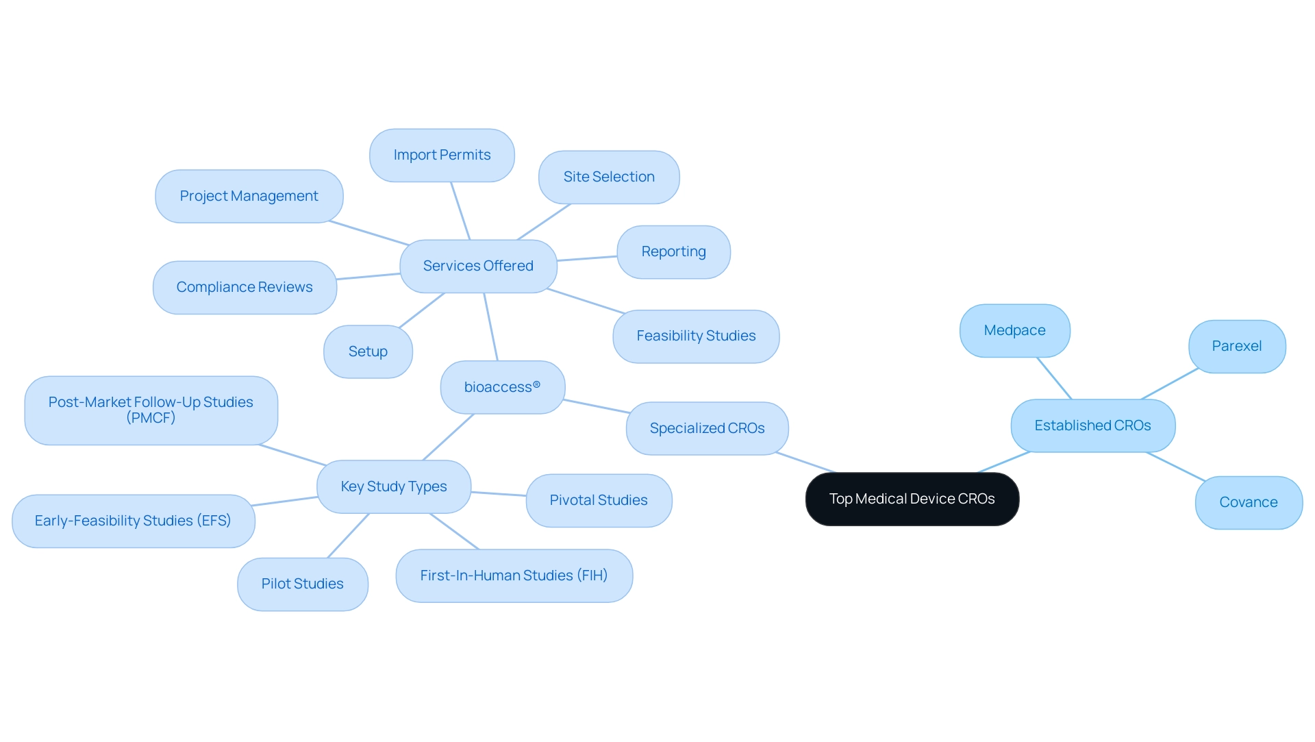 The central node represents the overall topic; branches indicate established and specialized CROs, and further branches show study types and services.