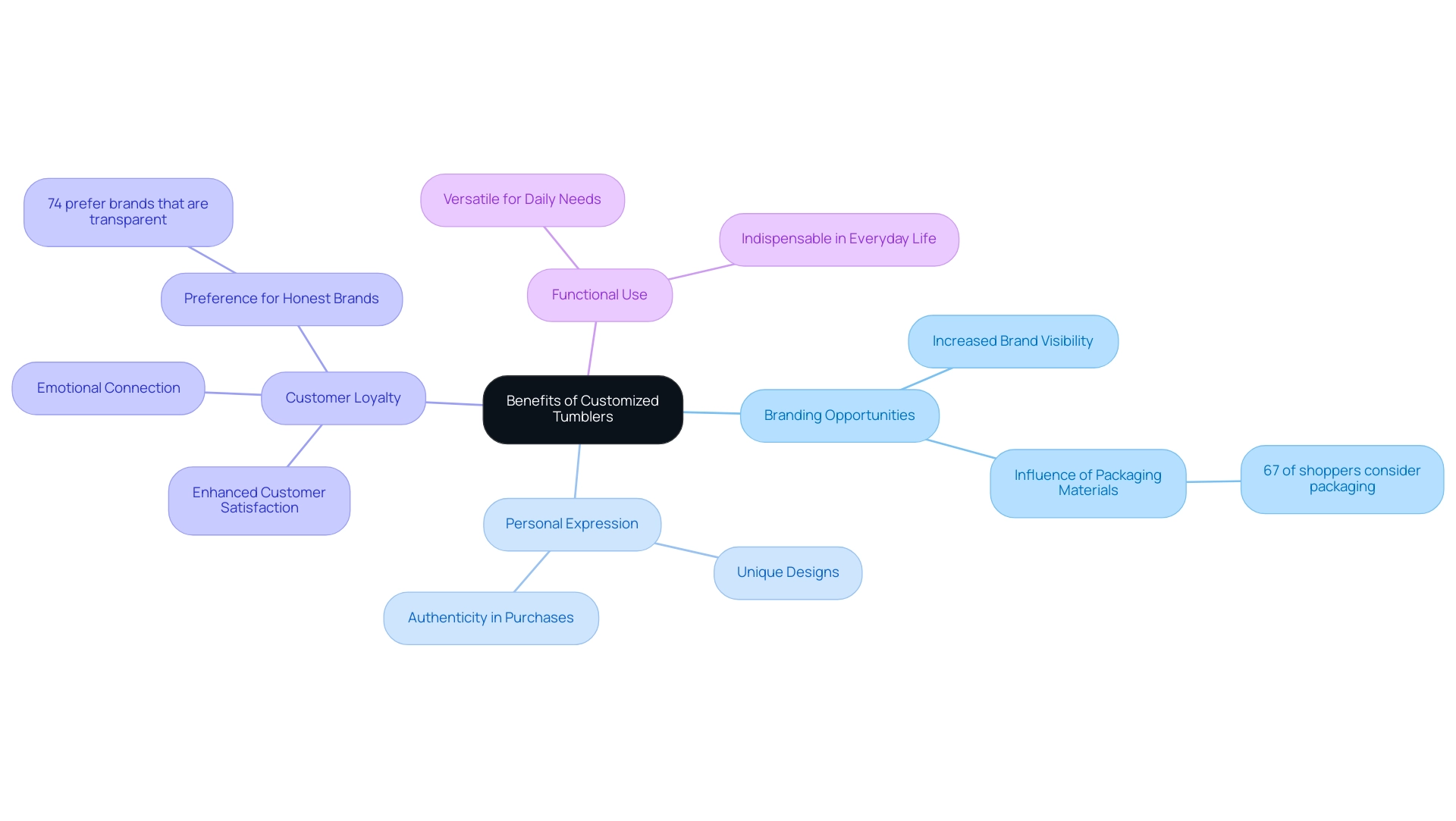 The central node represents the main theme, with branches showing the four key benefits, each with supporting details and statistics.