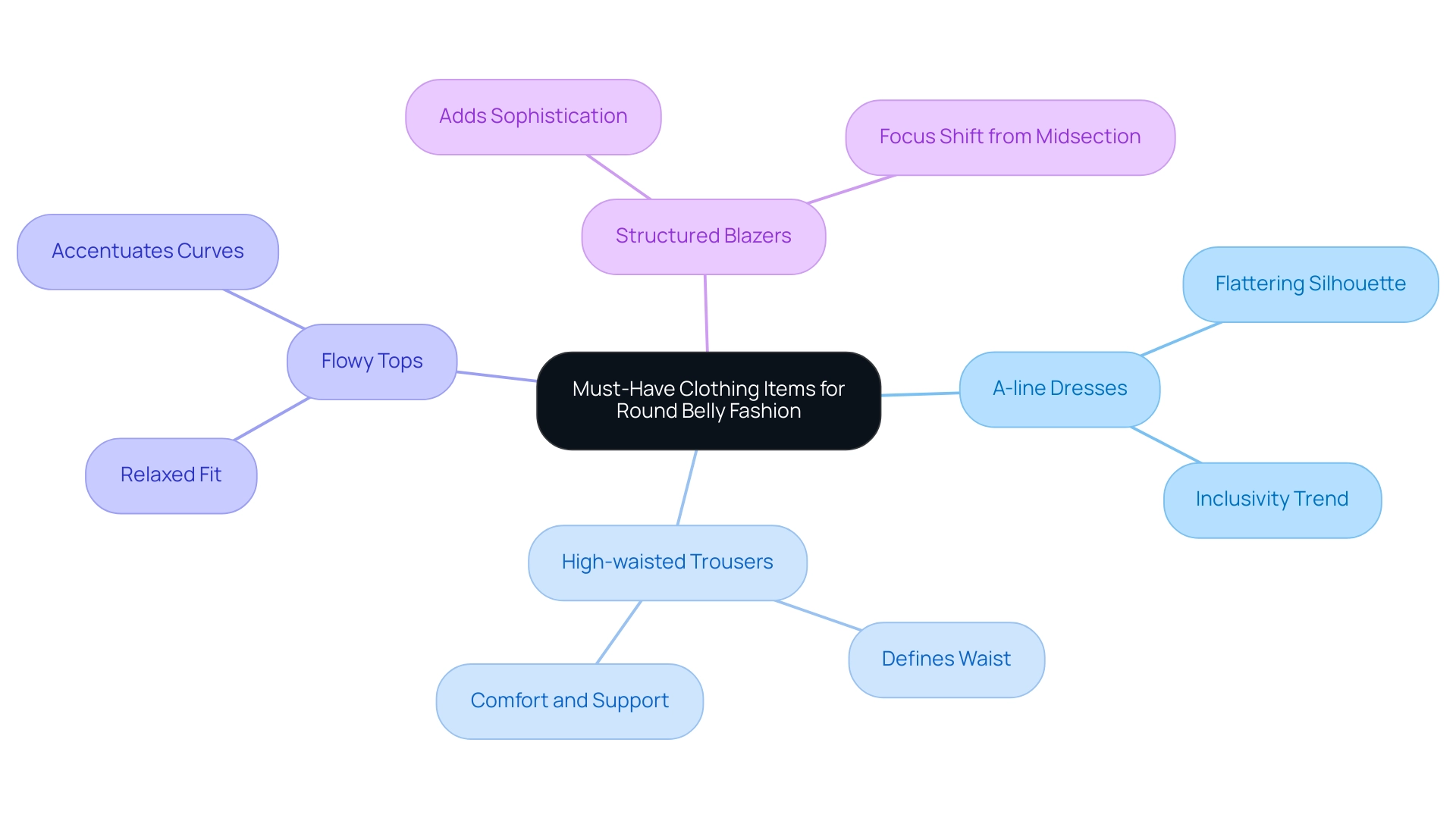 Each branch represents a clothing category, with sub-branches detailing the features and benefits of those items.