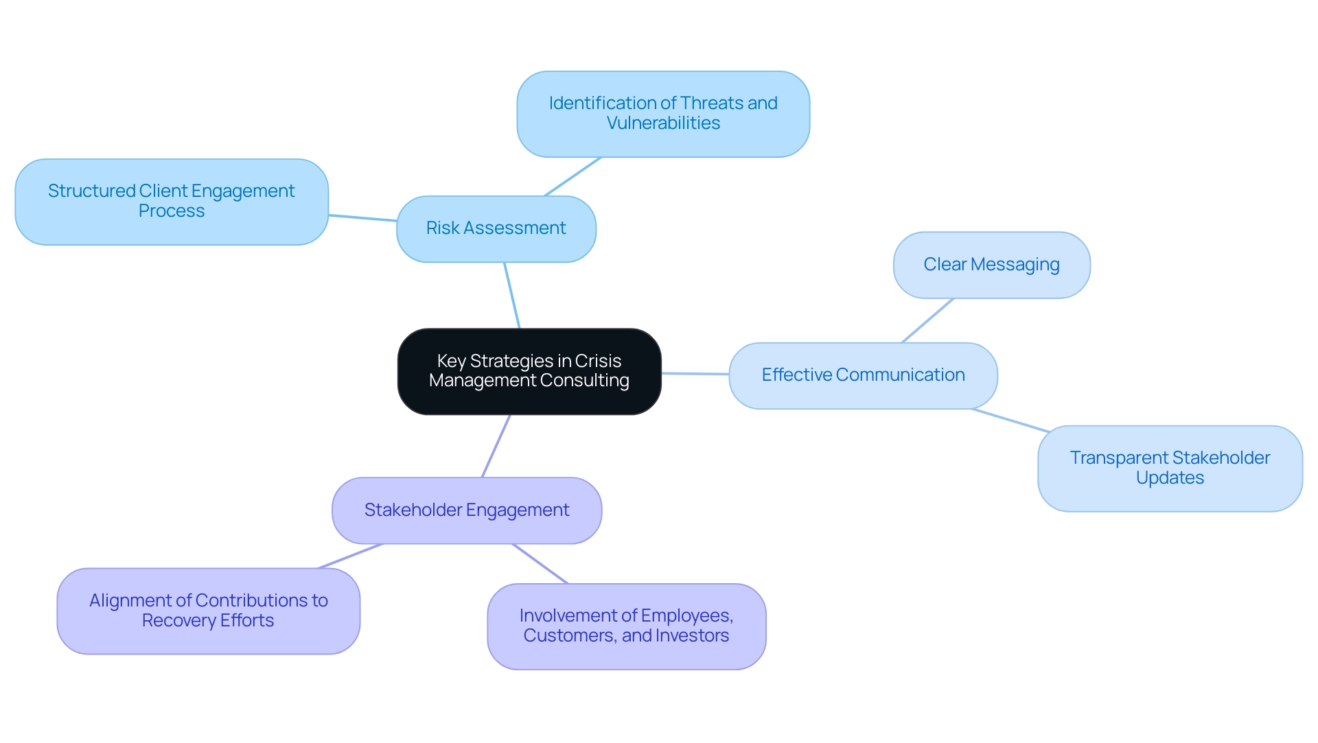 The central node represents the core strategies, with branches for each key strategy and their respective details or sub-strategies.