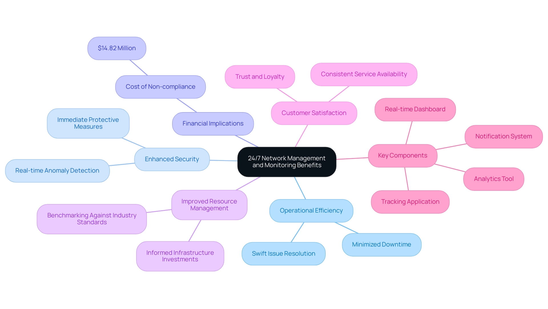 The central node represents the main topic, with branches indicating key benefits and components, each color-coded for easy differentiation.