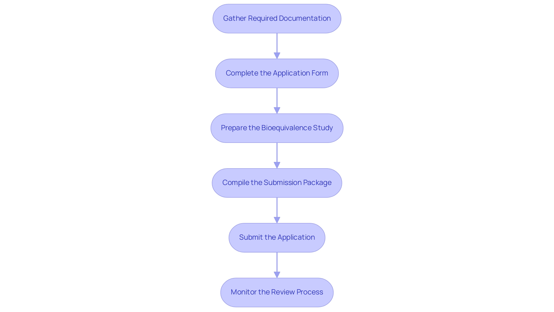 Each box represents a step in the ANDA submission process, and the arrows indicate the sequential flow from one step to the next.