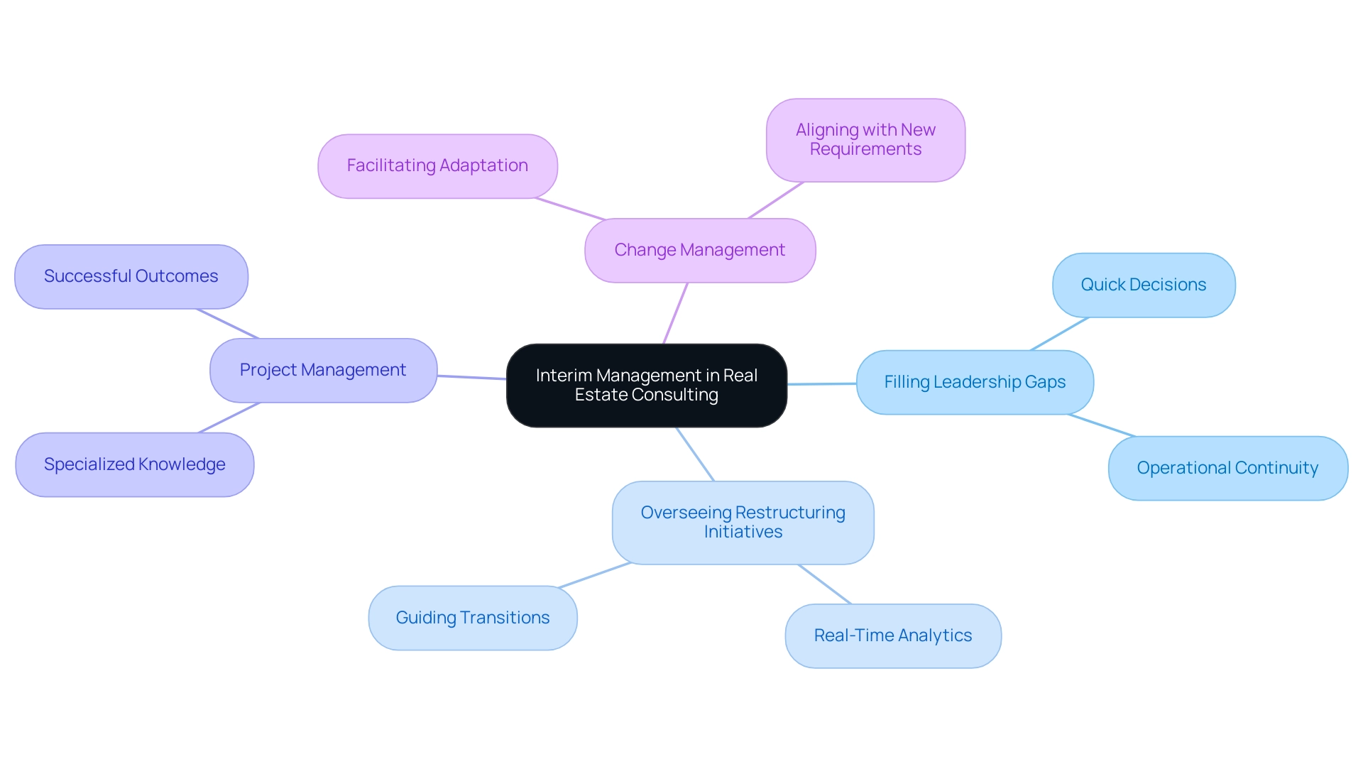 Each branch represents a key application of interim management, with sub-branches providing additional details or examples.