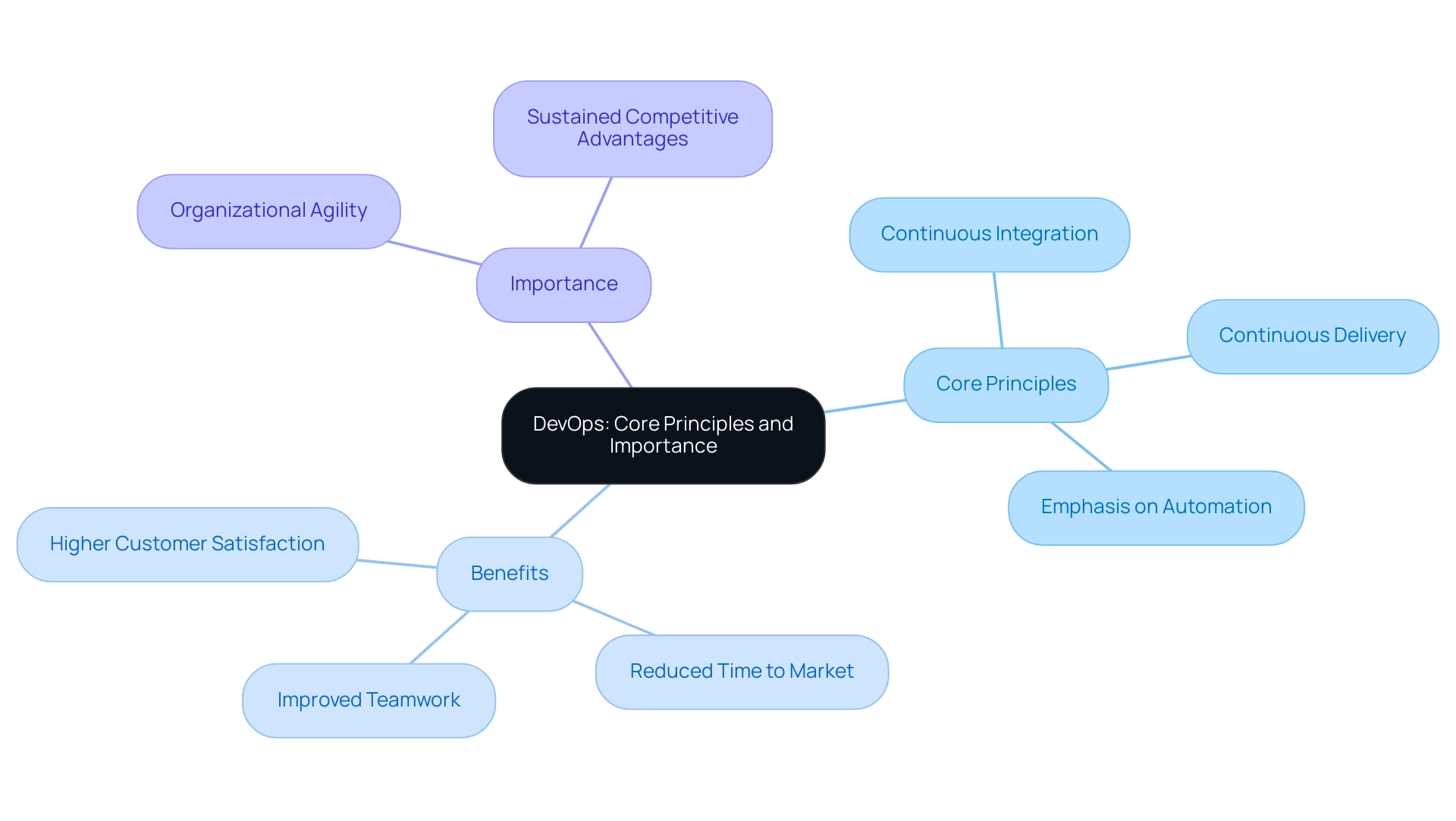 The central node represents the concept of DevOps, with branches showing core principles, benefits, and overall importance.