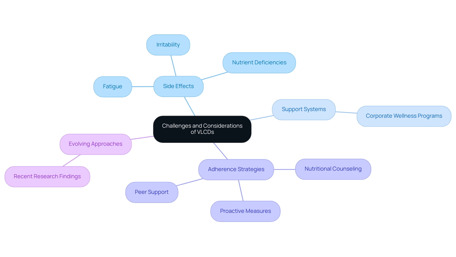 The central node represents VLCDs, with branches for side effects, support systems, adherence strategies, and evolving approaches, each color-coded for clarity.