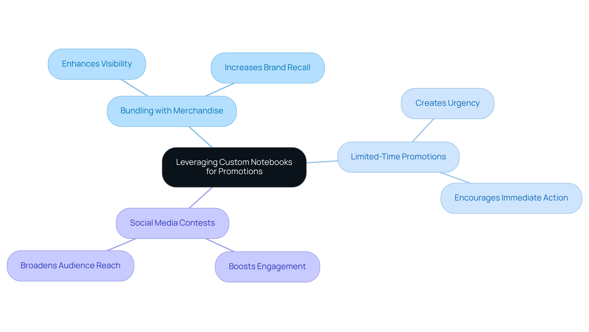 The central node represents the main concept of using custom notebooks, with branches indicating strategies and sub-branches detailing their benefits.