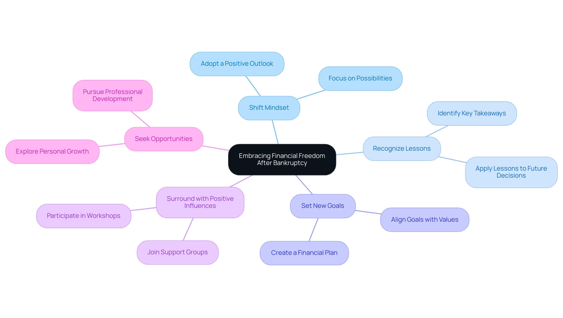 The central node represents the journey toward financial freedom, with branches illustrating key concepts and actions to support recovery after bankruptcy.