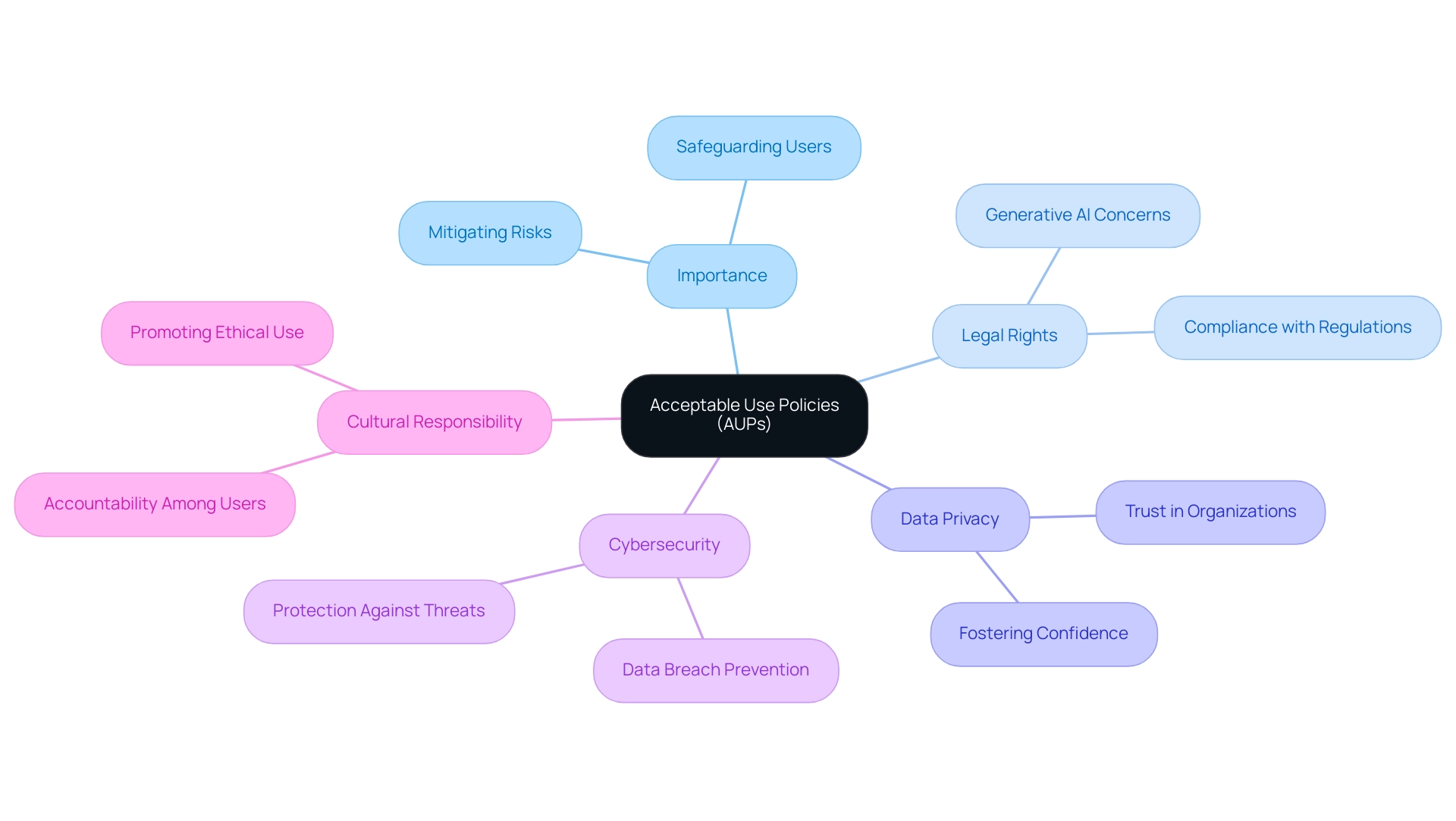 The central node represents the concept of AUPs, with branches indicating key components such as Importance, Legal Rights, Data Privacy, Cybersecurity, and Cultural Responsibility.