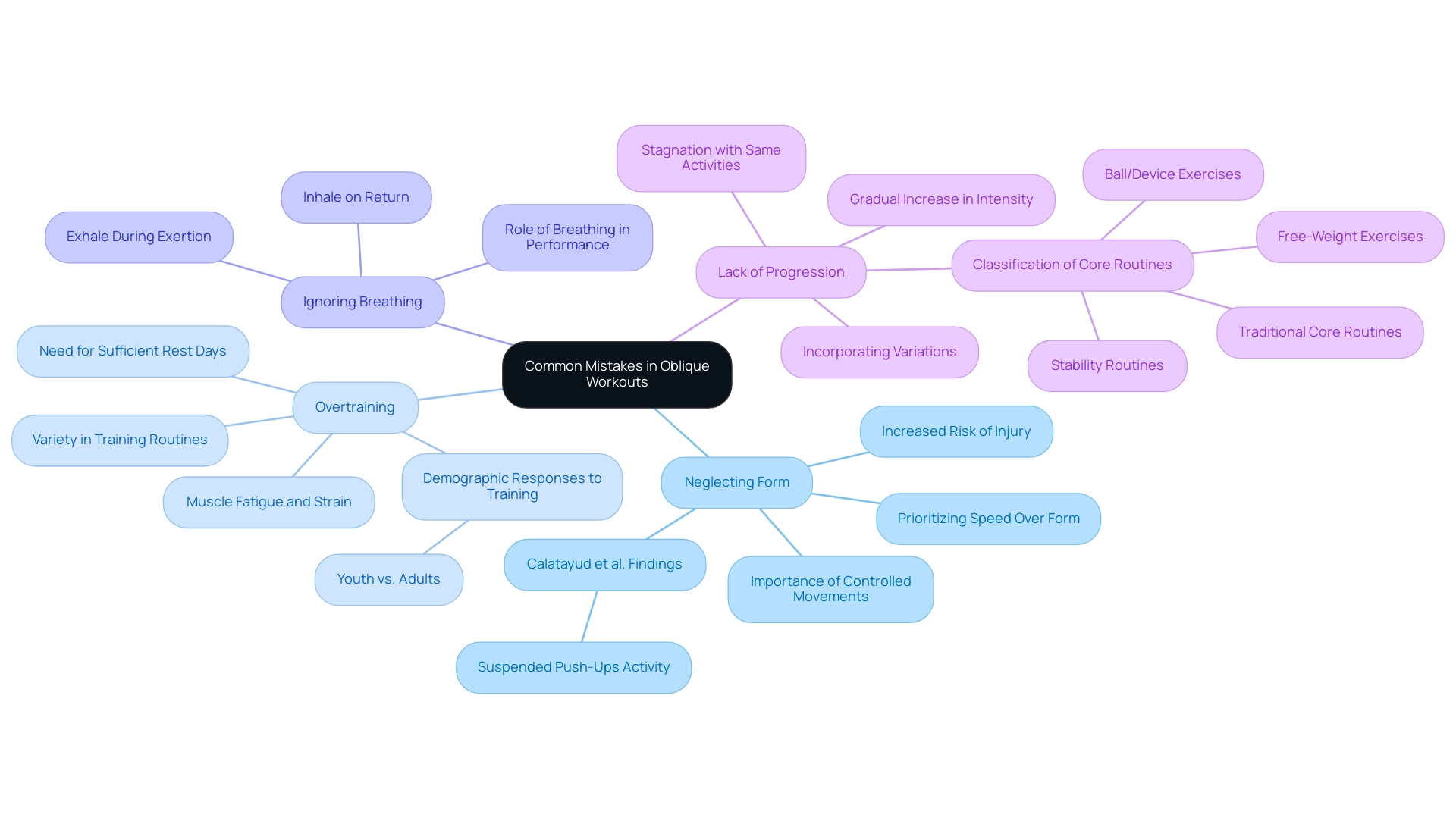 Each branch represents a common mistake, with sub-branches providing additional insights or explanations related to each mistake.