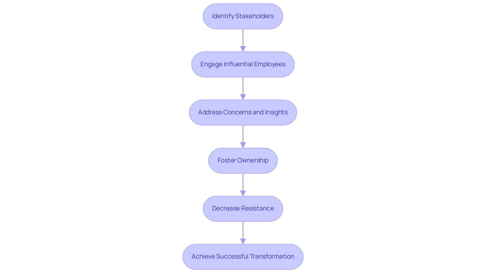 Each box represents a step in stakeholder engagement, with arrows indicating the flow of the process towards achieving successful transformations.