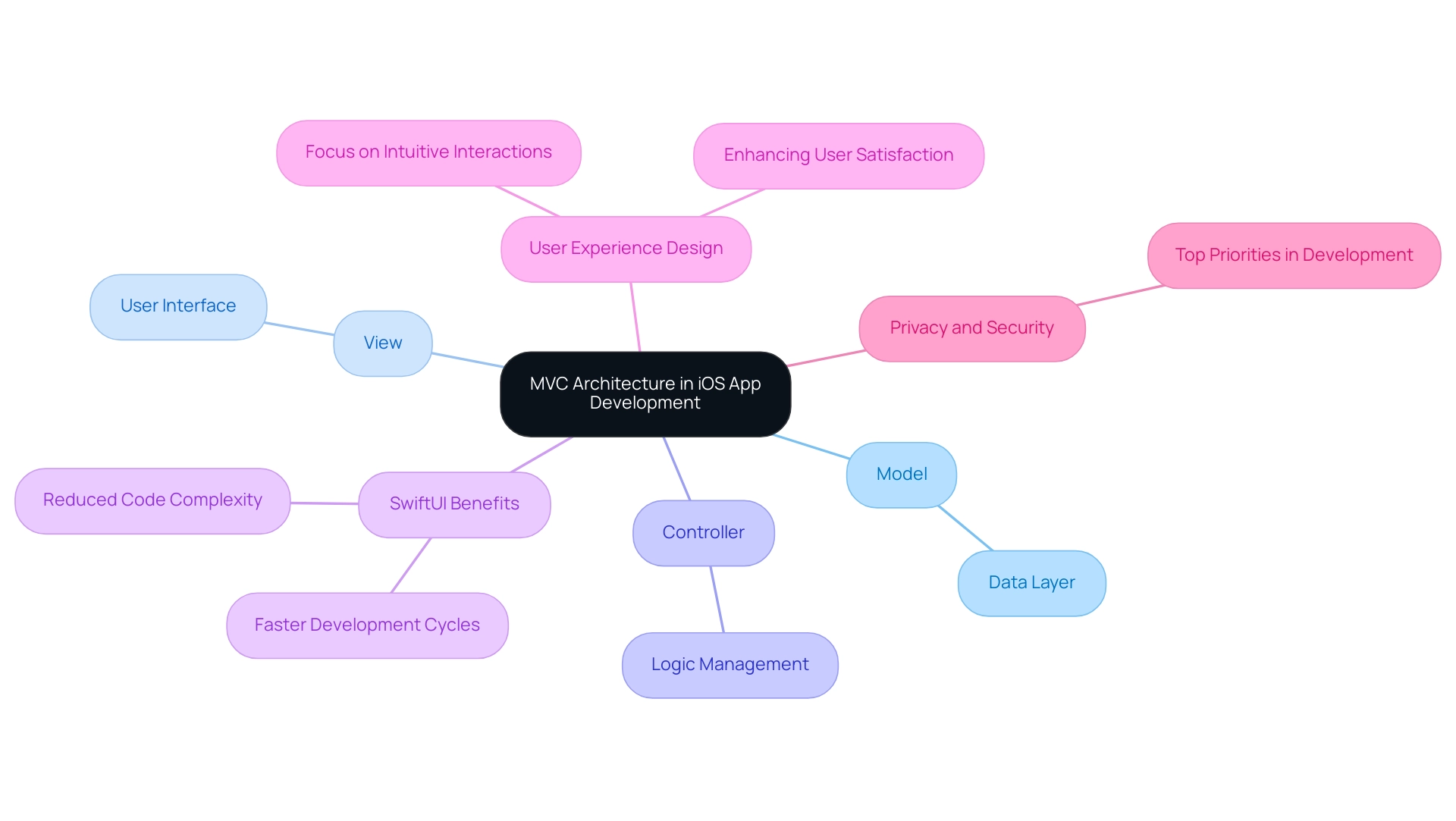 The central node represents the MVC architecture, with branches indicating the Model, View, and Controller components, each color-coded for clarity.