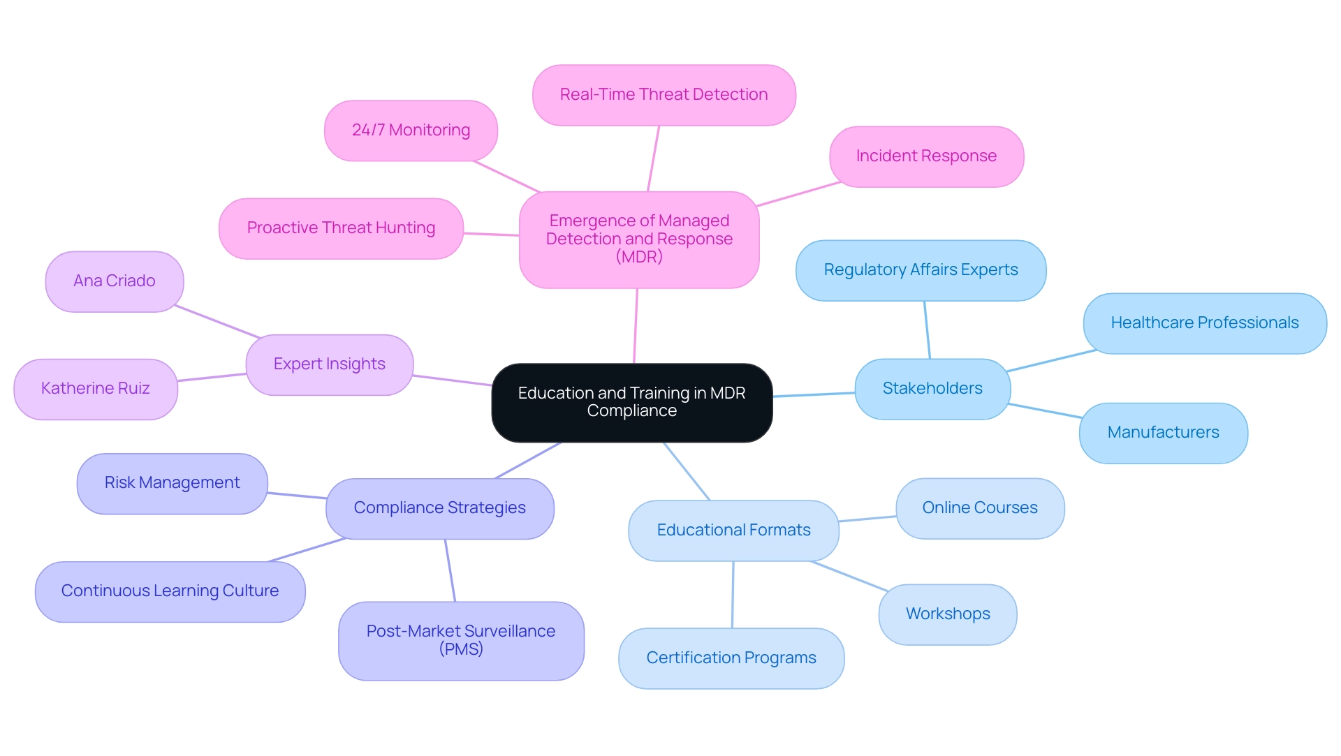 The central node represents the main theme, with branches showing the various stakeholders, educational formats, and compliance strategies, each color-coded for clarity.