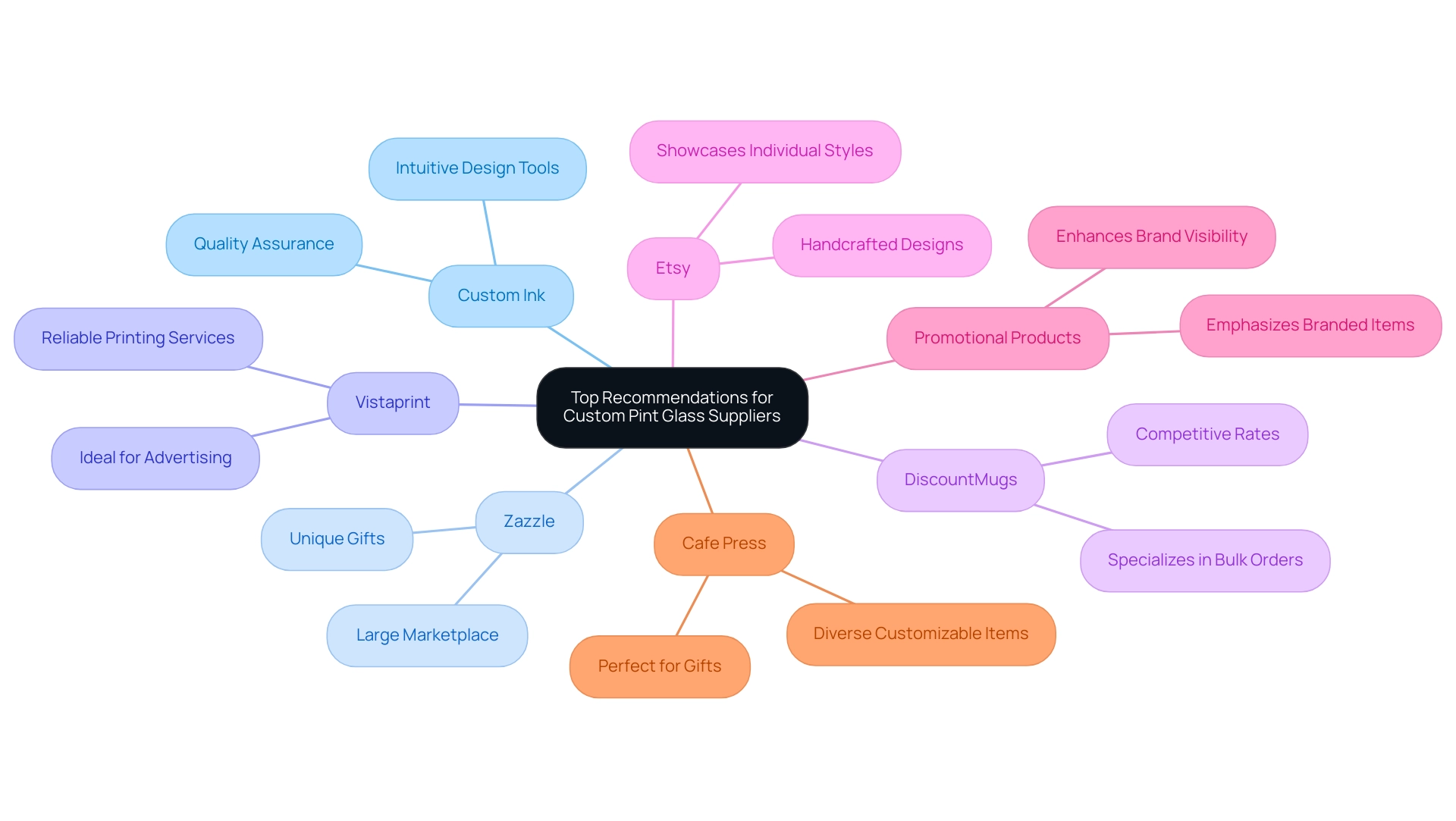 Each branch represents a supplier, with sub-branches outlining their specific advantages and offerings.