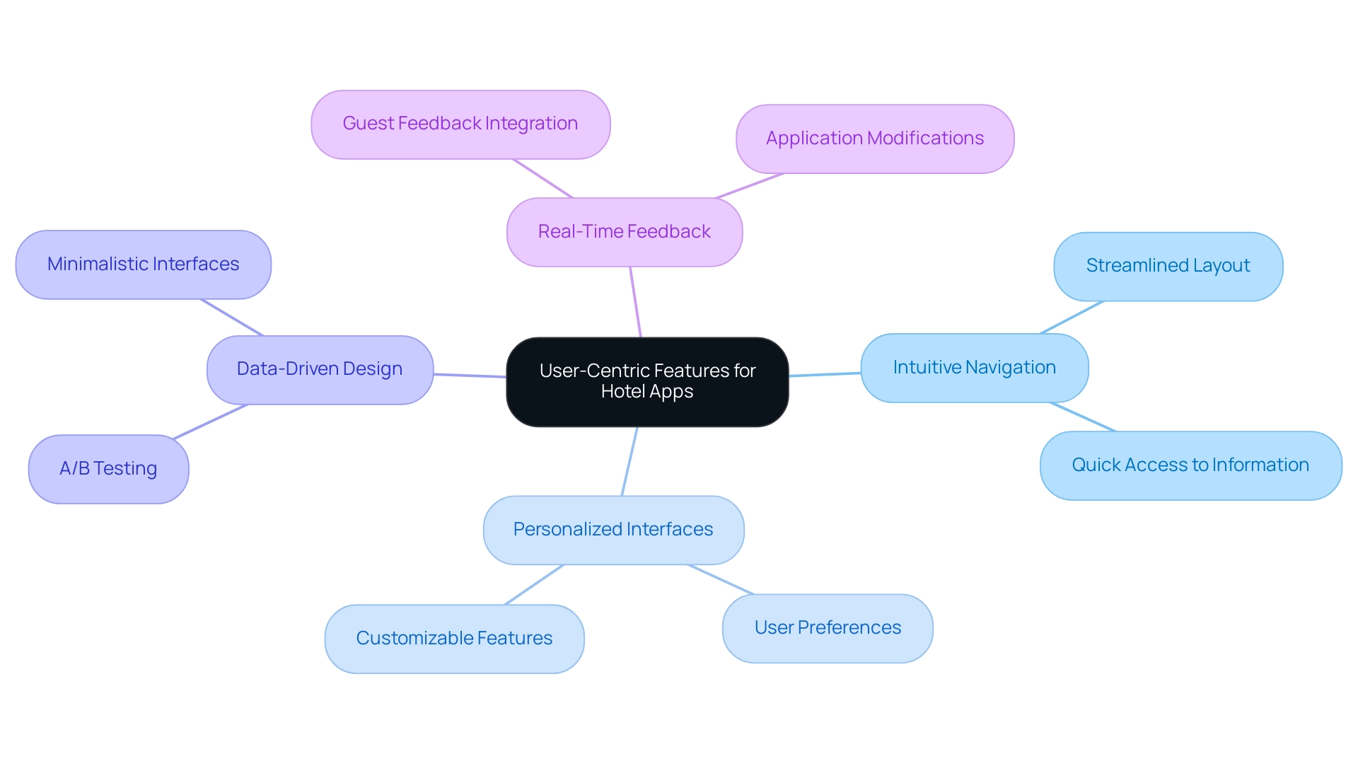 Each branch represents a primary user-centric feature, with sub-branches detailing specific aspects or examples relevant to that feature.