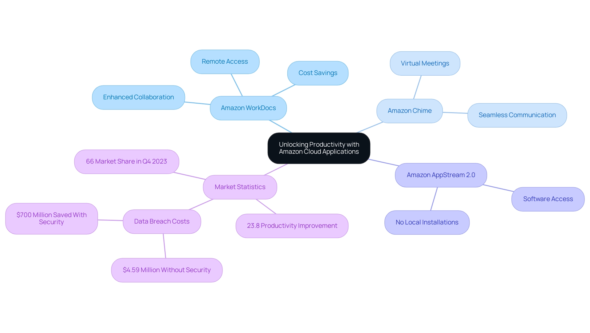 Central node represents the theme; branches denote specific applications, benefits, and statistics, differentiated by colors.