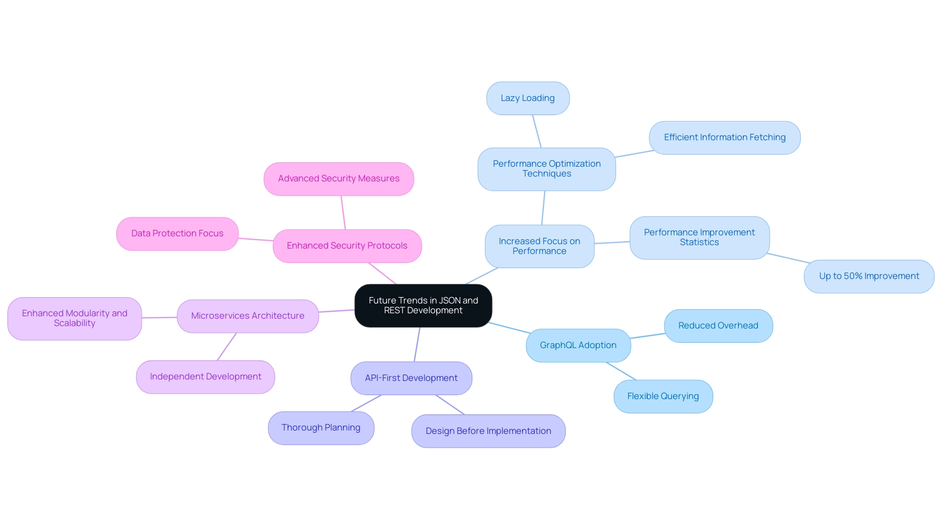 The central node represents the main topic, and each branch represents a key trend in JSON and REST development, with colors differentiating each trend.