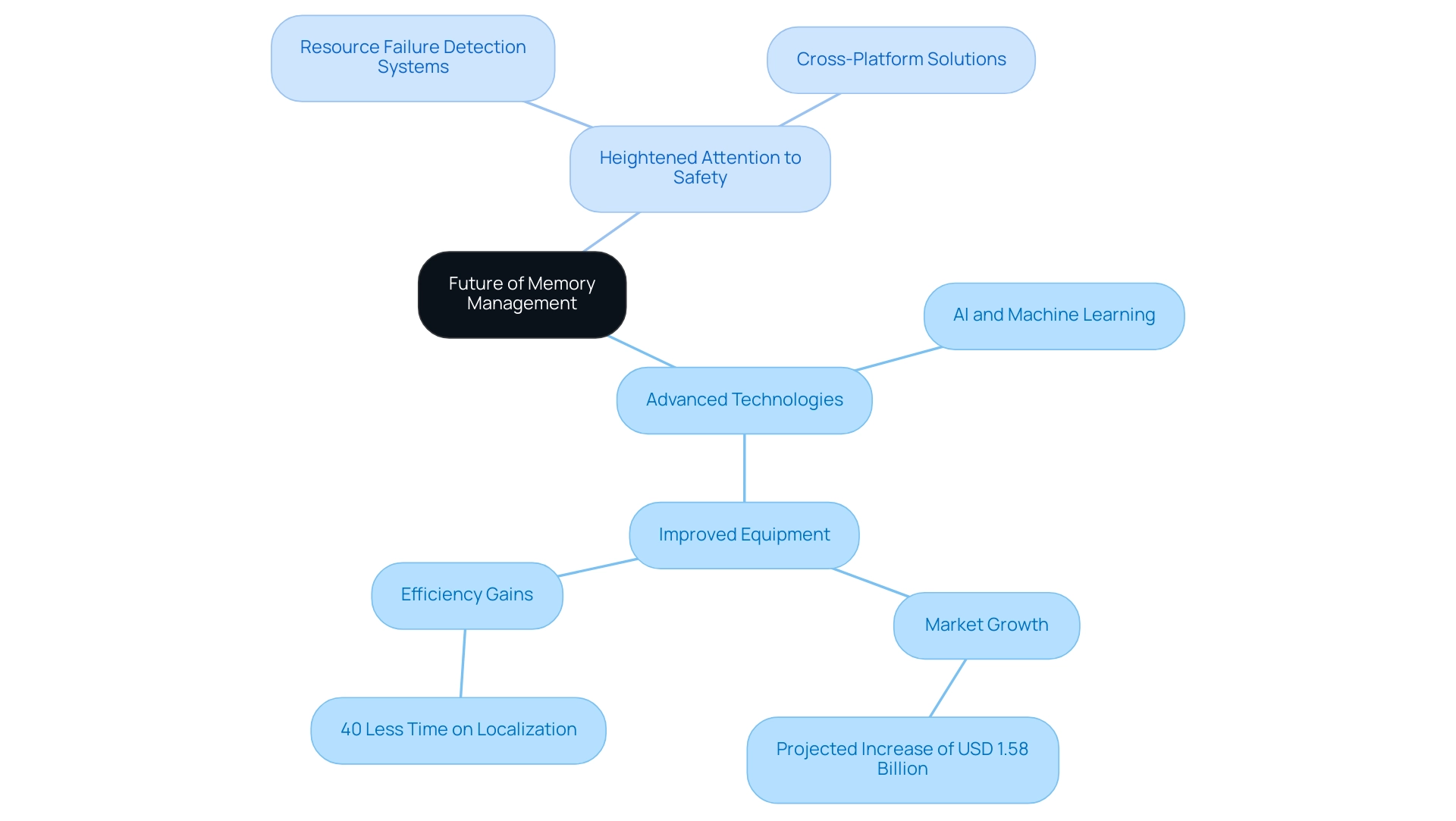 The central node represents the overall theme, with branches showing the main trends and their respective innovations.