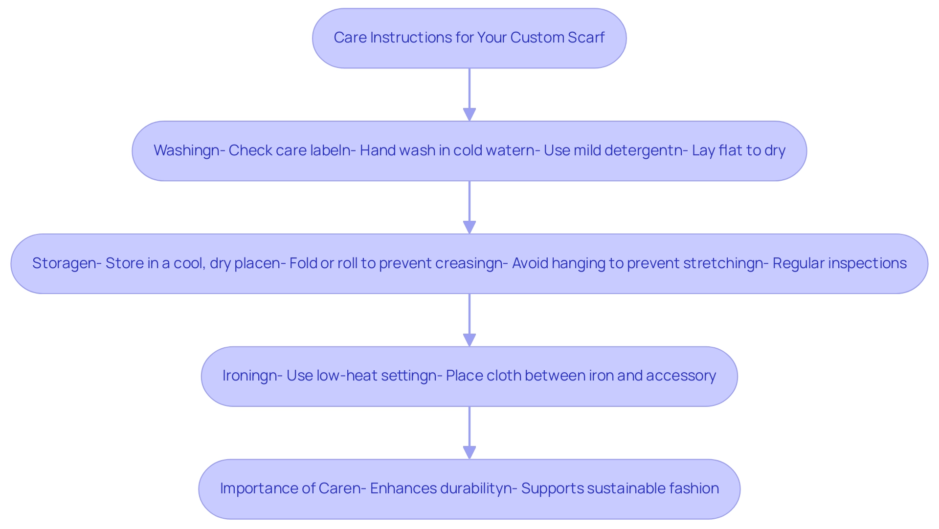 Each box represents a care tip category, and the arrows indicate the recommended order of care steps.