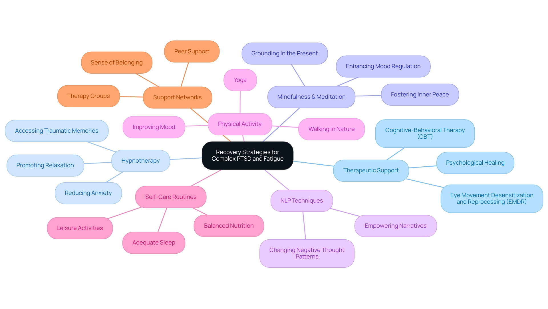 Each branch represents a recovery strategy, with colors indicating different categories of strategies to aid clarity and understanding.