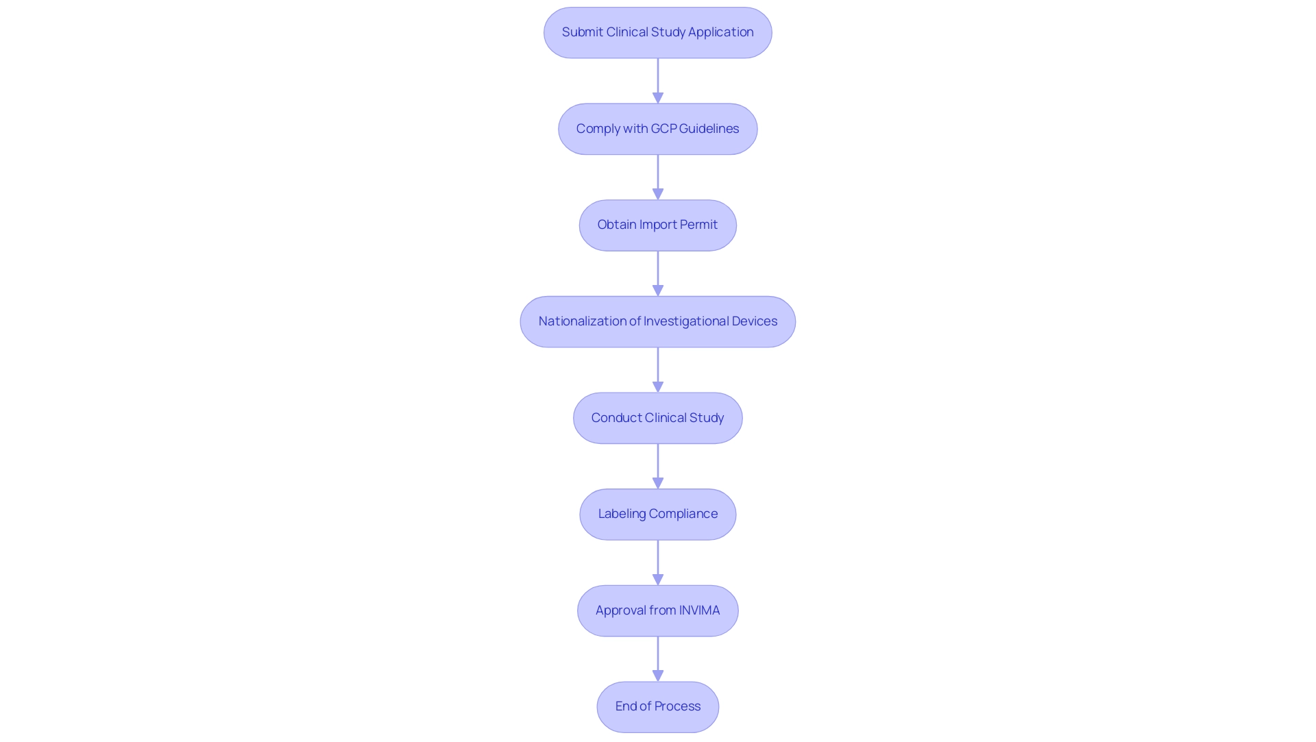 Each box represents a crucial step in the regulatory process, and the arrows indicate the sequential flow of actions required for compliance.