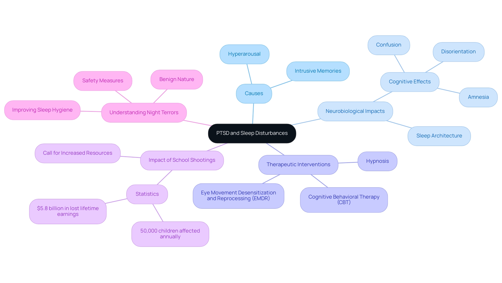 Understanding Insomnia as a Symptom of PTSD: A Comprehensive Tutorial